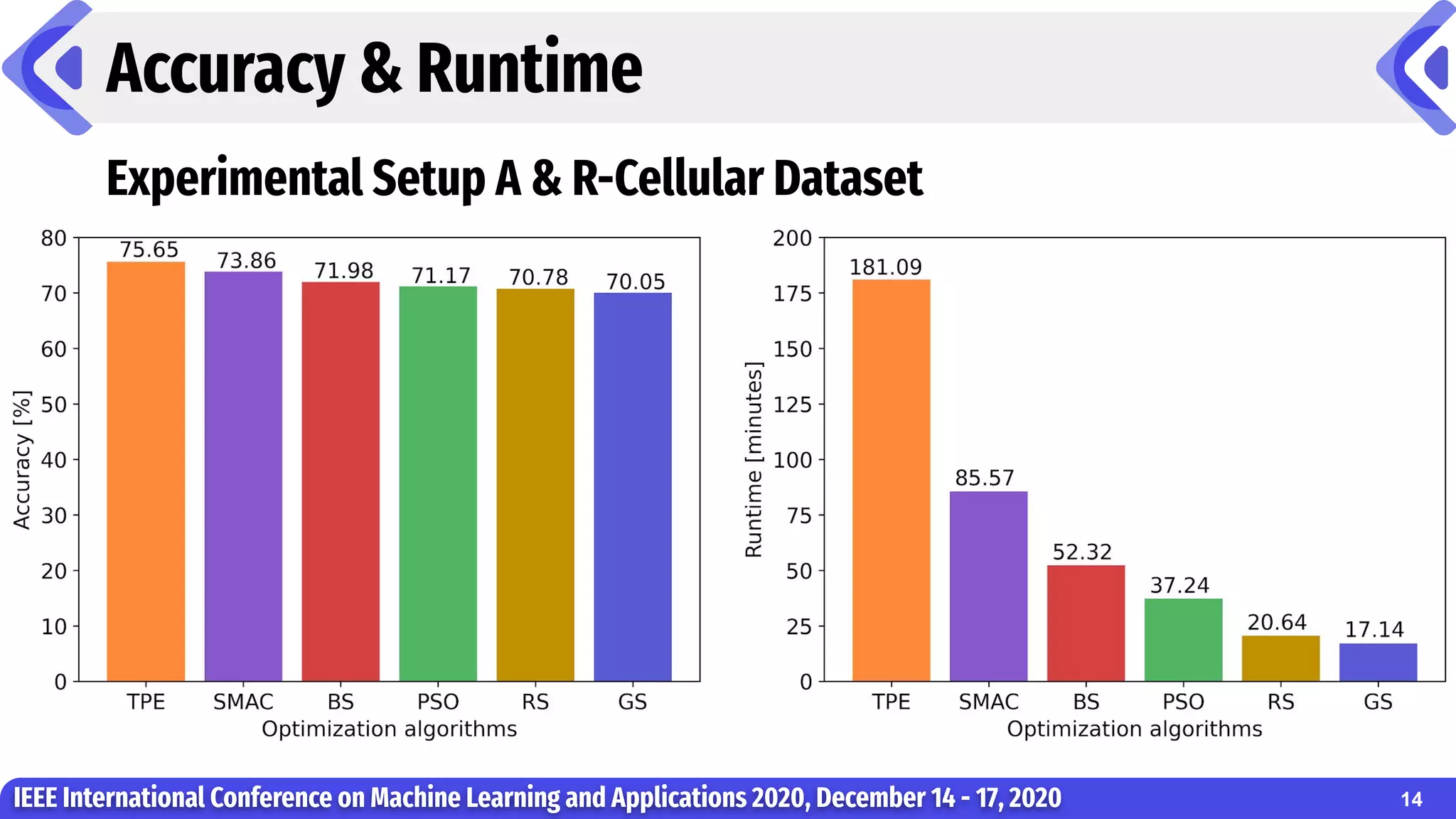 Accuracy & Runtime
IEEE International Conference on Machine Learning and Applications 2020, December 14 - 17, 2020
Experimental Setup A & R-Cellular Dataset
14
 