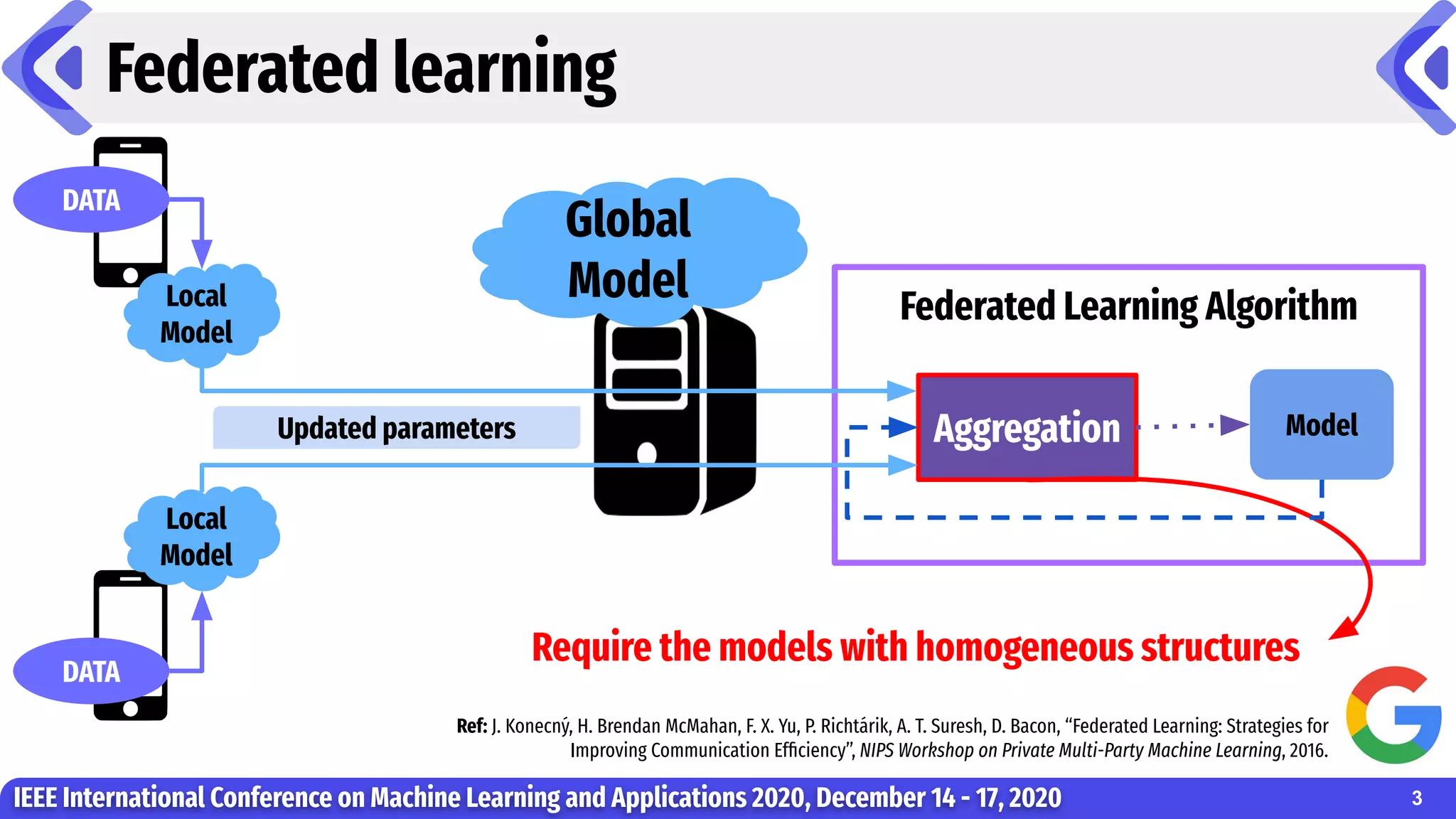 Federated learning
IEEE International Conference on Machine Learning and Applications 2020, December 14 - 17, 2020
Global
Model
Ref: J. Konecný, H. Brendan McMahan, F. X. Yu, P. Richtárik, A. T. Suresh, D. Bacon, “Federated Learning: Strategies for
Improving Communication Efﬁciency”, NIPS Workshop on Private Multi-Party Machine Learning, 2016.
Federated Learning Algorithm
Model
Aggregation
3
Require the models with homogeneous structures
DATA
DATA
Local
Model
Local
Model
Updated parameters
 