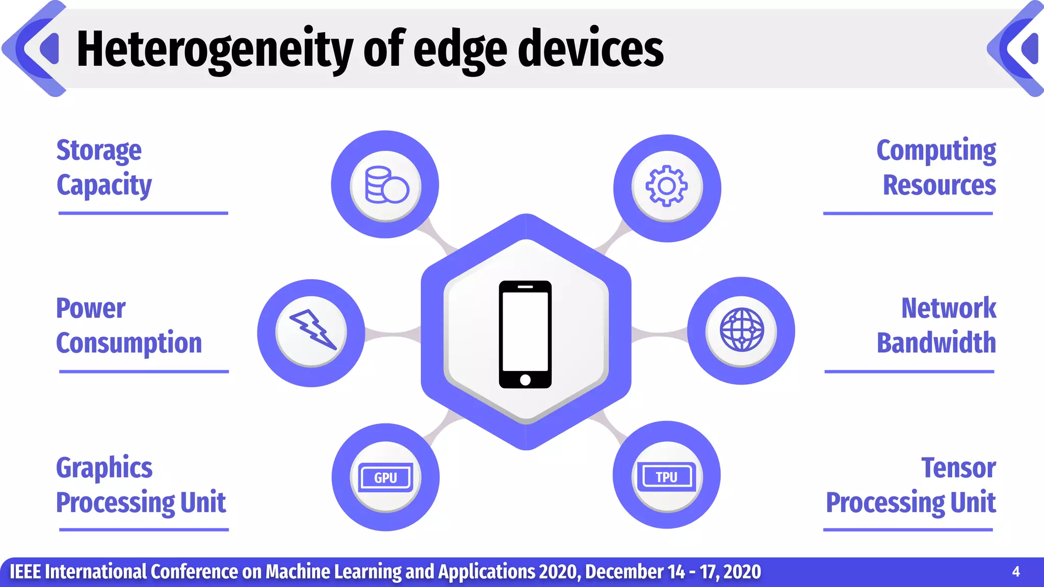 Heterogeneity of edge devices
IEEE International Conference on Machine Learning and Applications 2020, December 14 - 17, 2020
Network
Bandwidth
Power
Consumption
Storage
Capacity
Computing
Resources
TPU Tensor
Processing Unit
Graphics
Processing Unit
GPU
4
 
