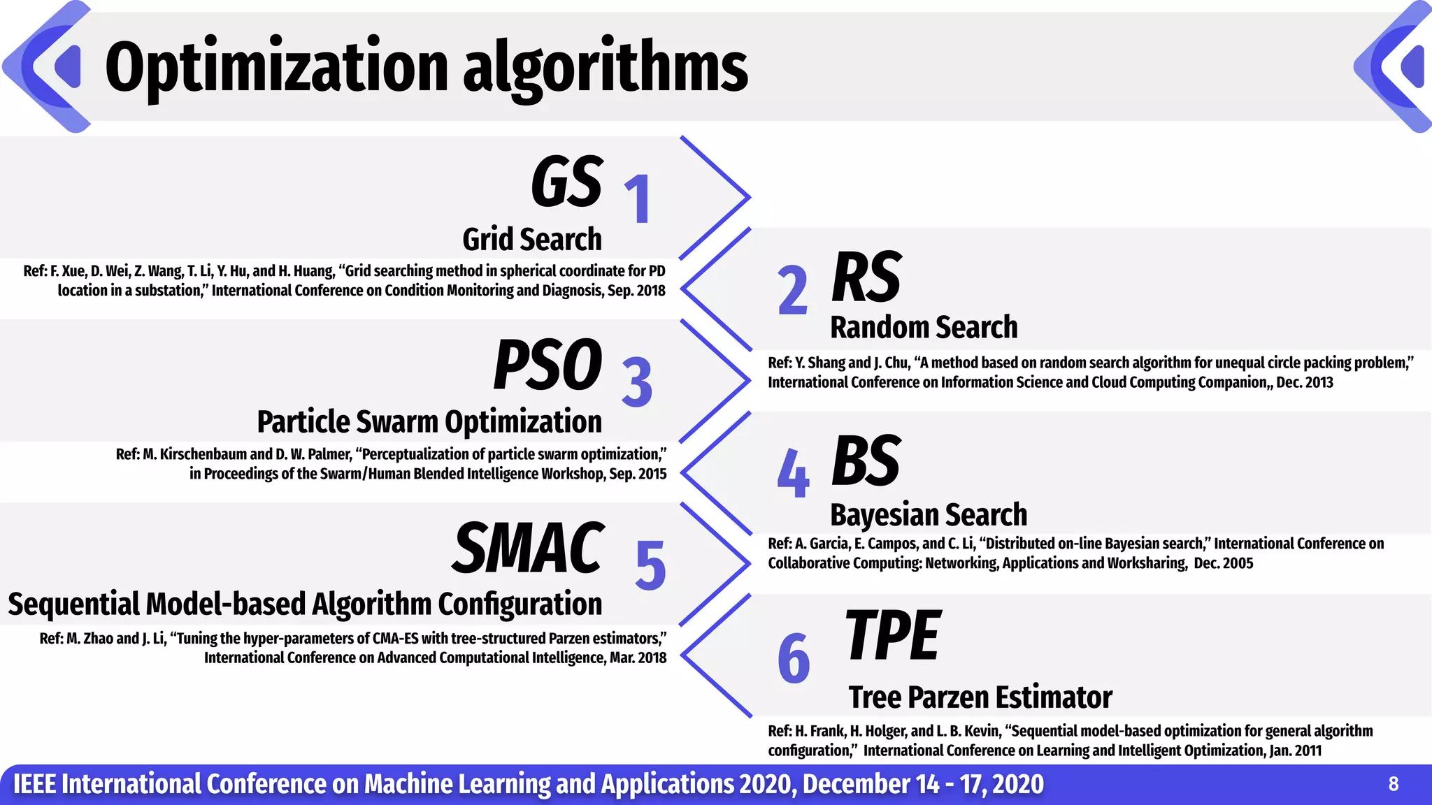 Optimization algorithms
IEEE International Conference on Machine Learning and Applications 2020, December 14 - 17, 2020
6 Tree Parzen Estimator
TPE
Ref: H. Frank, H. Holger, and L. B. Kevin, “Sequential model-based optimization for general algorithm
conﬁguration,” International Conference on Learning and Intelligent Optimization, Jan. 2011
4 Bayesian Search
BS
Ref: A. Garcia, E. Campos, and C. Li, “Distributed on-line Bayesian search,” International Conference on
Collaborative Computing: Networking, Applications and Worksharing, Dec. 2005
2 Random Search
RS
Ref: Y. Shang and J. Chu, “A method based on random search algorithm for unequal circle packing problem,”
International Conference on Information Science and Cloud Computing Companion,, Dec. 2013
3
Particle Swarm Optimization
PSO
Ref: M. Kirschenbaum and D. W. Palmer, “Perceptualization of particle swarm optimization,”
in Proceedings of the Swarm/Human Blended Intelligence Workshop, Sep. 2015
1
Grid Search
GS
Ref: F. Xue, D. Wei, Z. Wang, T. Li, Y. Hu, and H. Huang, “Grid searching method in spherical coordinate for PD
location in a substation,” International Conference on Condition Monitoring and Diagnosis, Sep. 2018
5
Sequential Model-based Algorithm Conﬁguration
SMAC
Ref: M. Zhao and J. Li, “Tuning the hyper-parameters of CMA-ES with tree-structured Parzen estimators,”
International Conference on Advanced Computational Intelligence, Mar. 2018
5
8
 