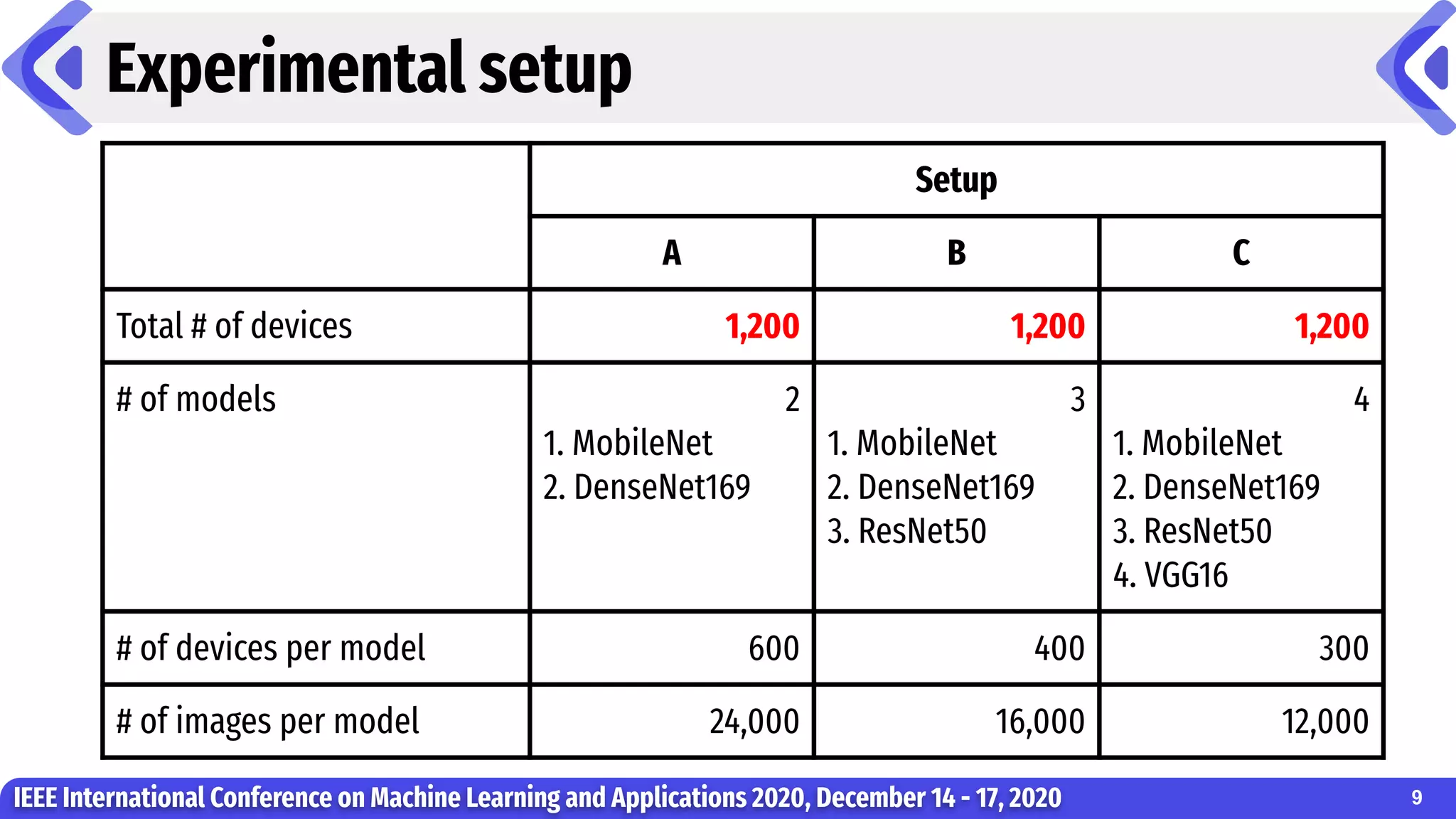 Experimental setup
IEEE International Conference on Machine Learning and Applications 2020, December 14 - 17, 2020
Setup
A B C
Total # of devices 1,200 1,200 1,200
# of models 2
1. MobileNet
2. DenseNet169
3
1. MobileNet
2. DenseNet169
3. ResNet50
4
1. MobileNet
2. DenseNet169
3. ResNet50
4. VGG16
# of devices per model 600 400 300
# of images per model 24,000 16,000 12,000
9
 