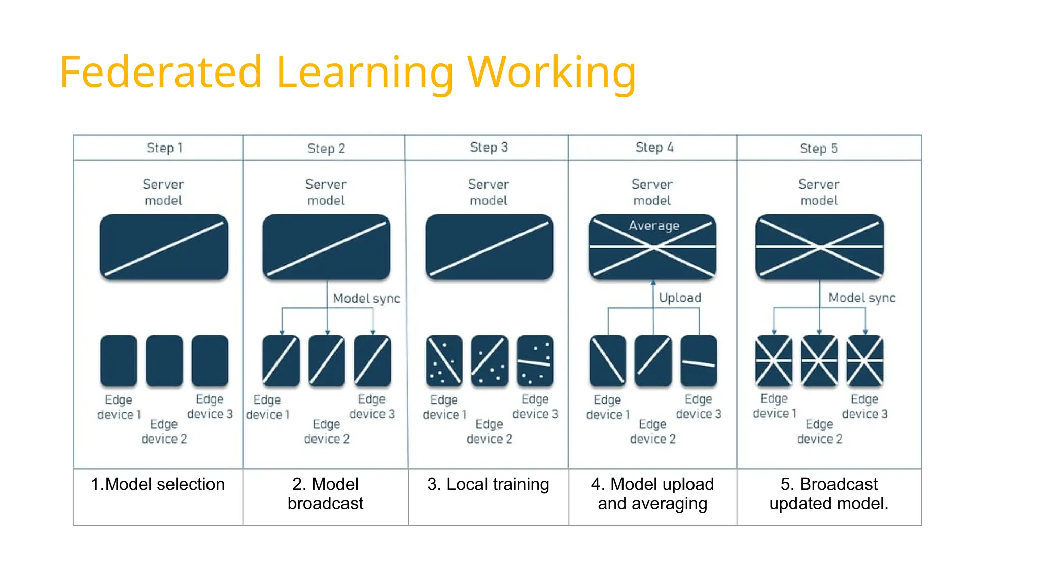 Federated Learning Working
1.Model selection 2. Model
broadcast
3. Local training 4. Model upload
and averaging
5. Broadcast
updated model.
 