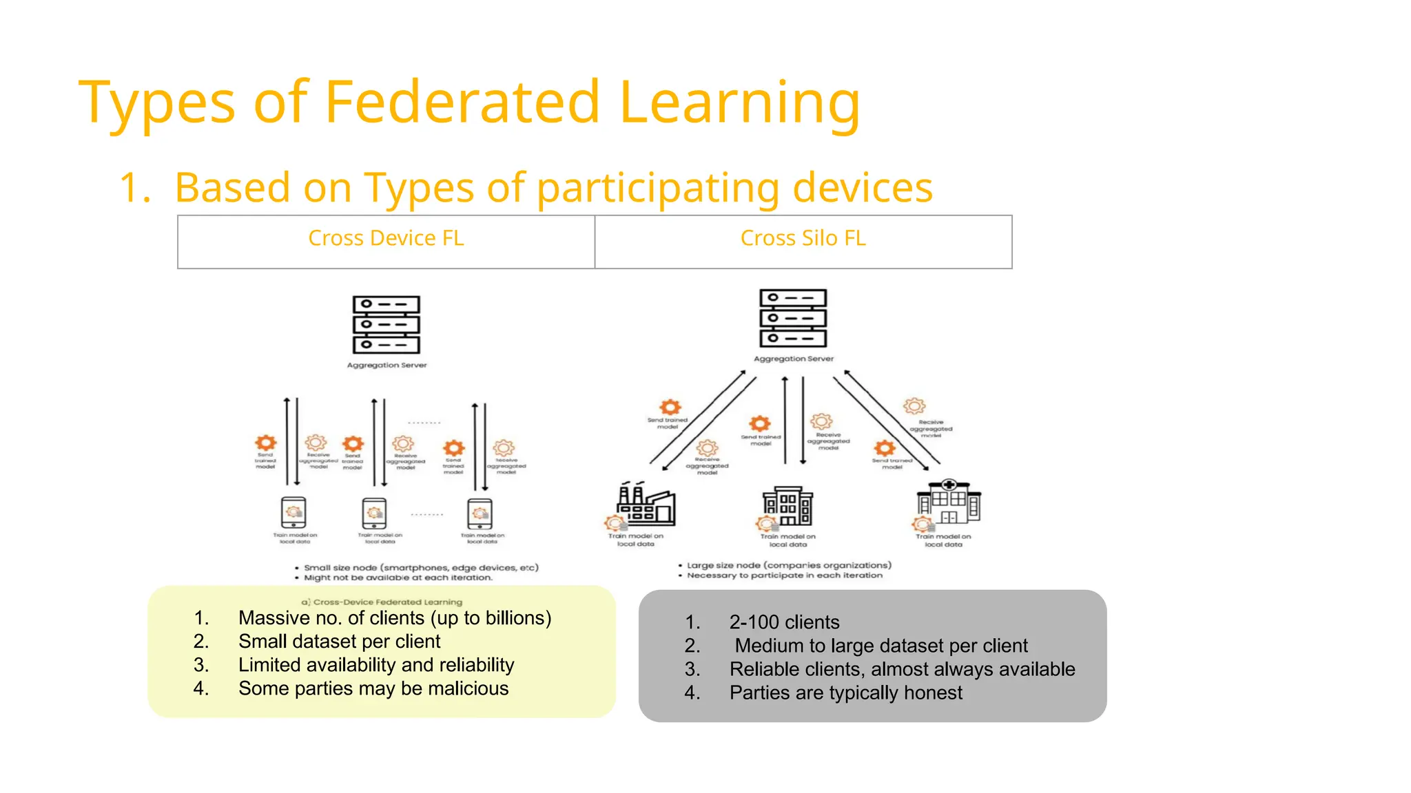 Types of Federated Learning
1. Based on Types of participating devices
1. Massive no. of clients (up to billions)
2. Small dataset per client
3. Limited availability and reliability
4. Some parties may be malicious
1. 2-100 clients
2. Medium to large dataset per client
3. Reliable clients, almost always available
4. Parties are typically honest
Cross Device FL Cross Silo FL
 