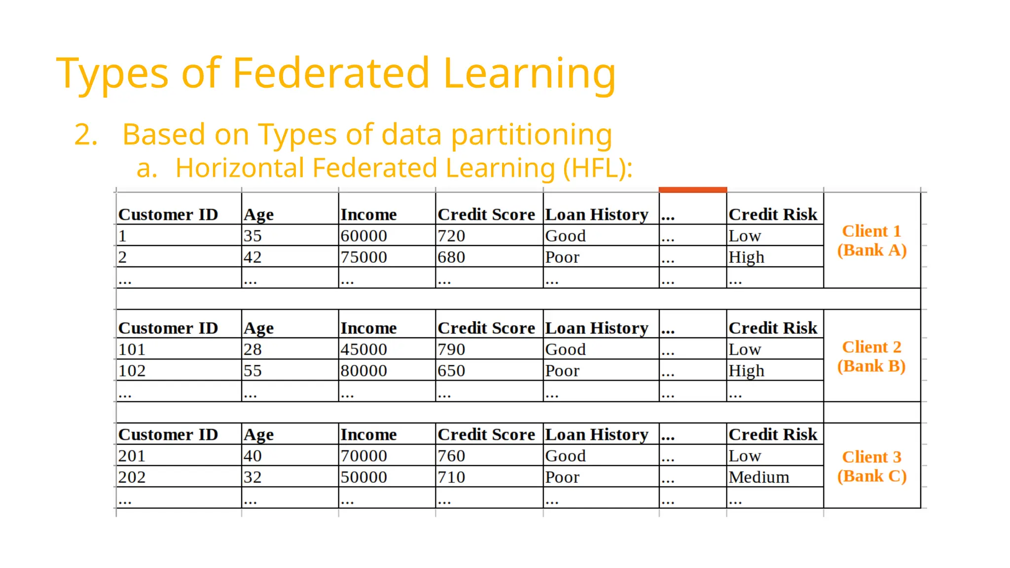 Types of Federated Learning
2. Based on Types of data partitioning
a. Horizontal Federated Learning (HFL):
 