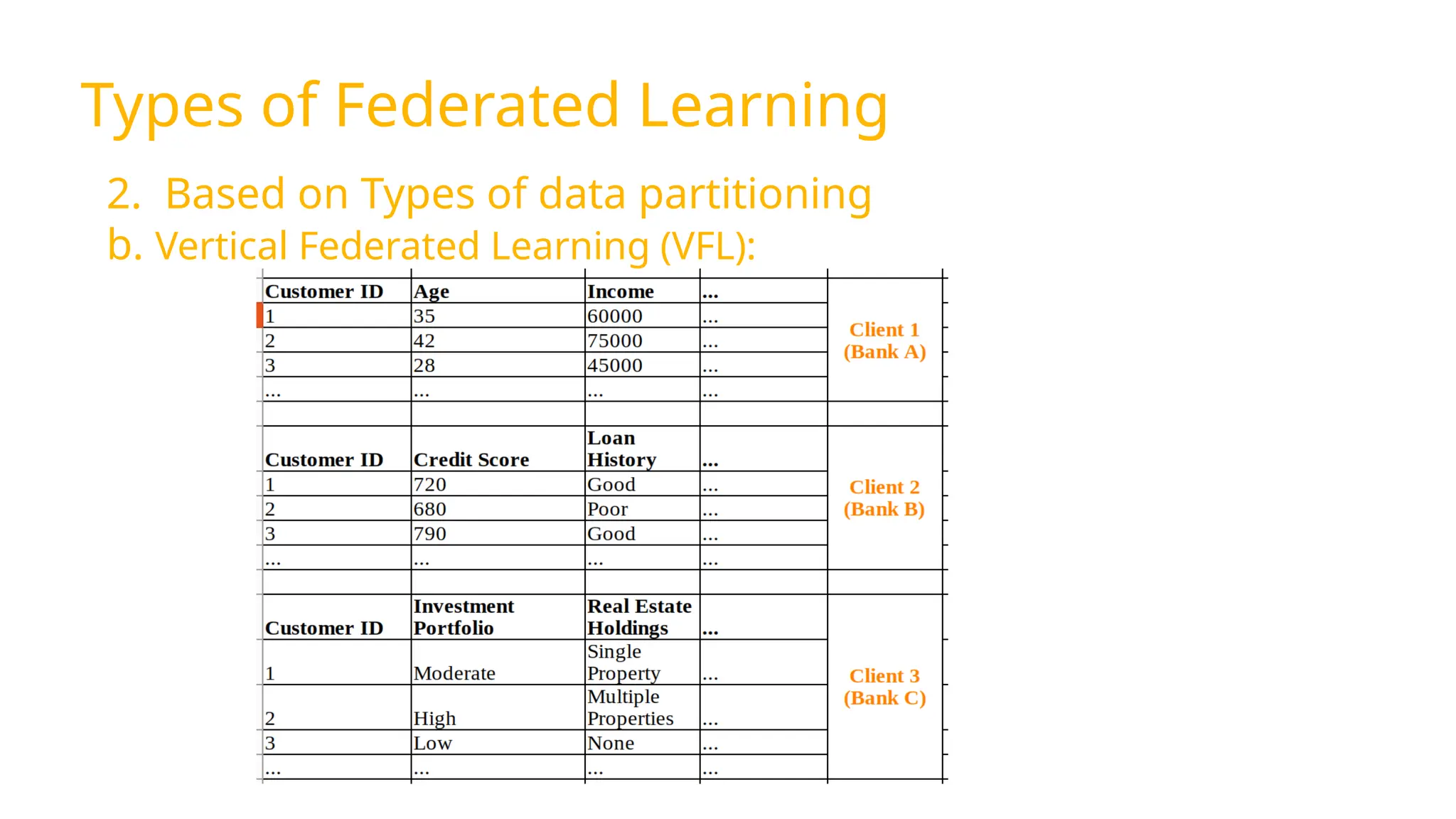 Types of Federated Learning
2. Based on Types of data partitioning
b. Vertical Federated Learning (VFL):
 