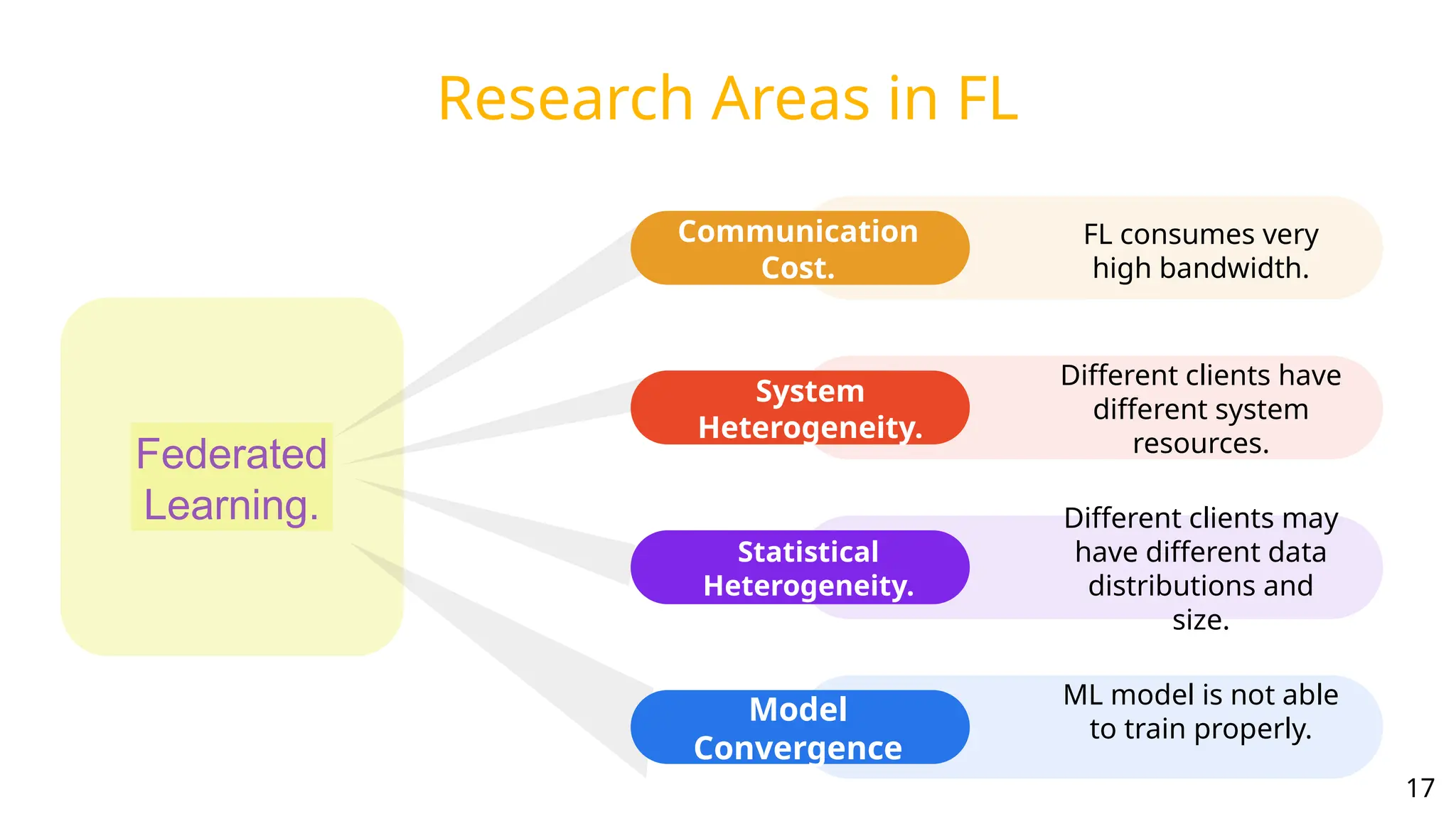 Federated
Learning.
Research Areas in FL
FL consumes very
high bandwidth.
Communication
Cost.
Different clients may
have different data
distributions and
size.
Statistical
Heterogeneity.
Different clients have
different system
resources.
System
Heterogeneity.
ML model is not able
to train properly.
Model
Convergence
17
 