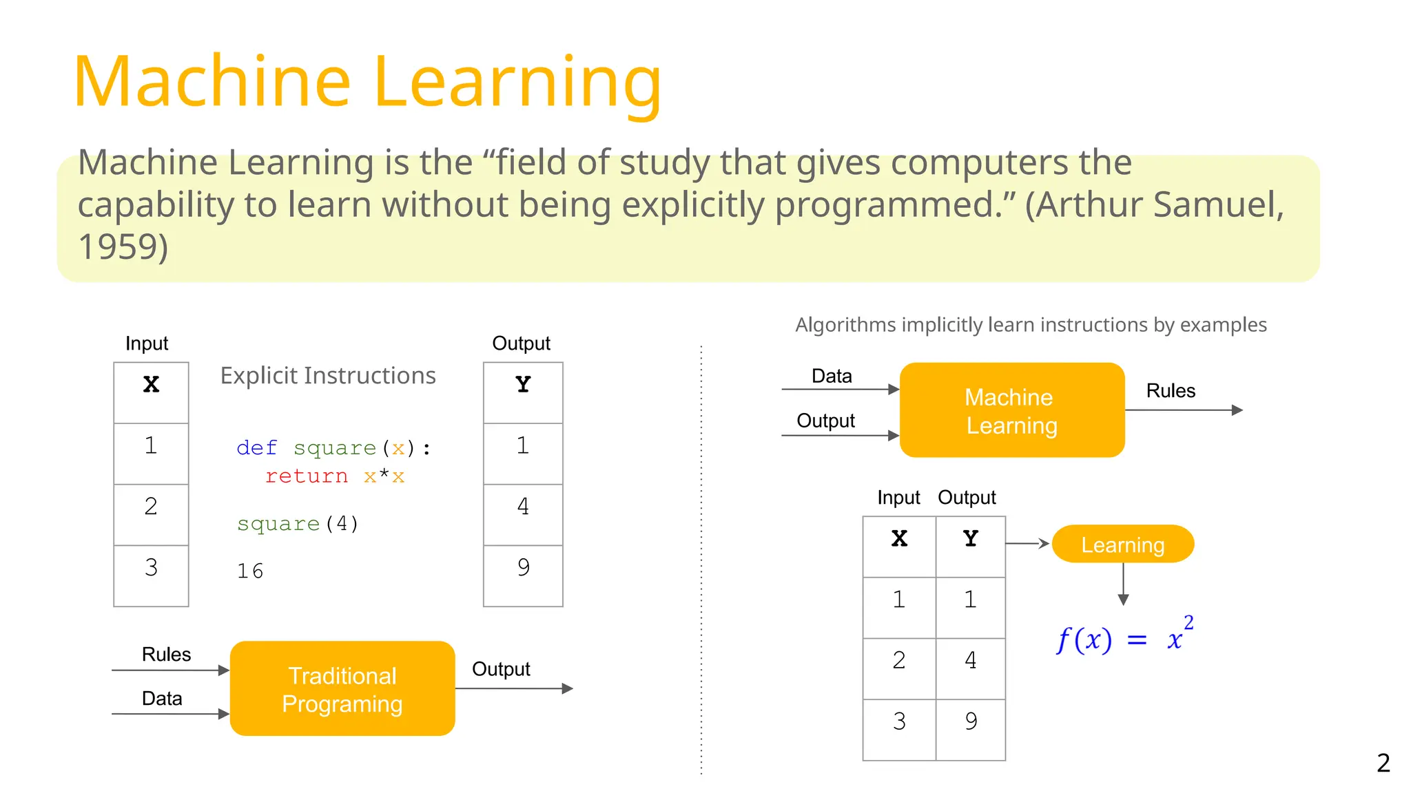 Machine Learning
Machine Learning is the “field of study that gives computers the
capability to learn without being explicitly programmed.” (Arthur Samuel,
1959)
2
X
1
2
3
def square(x):
return x*x
square(4)
16
Y
1
4
9
Traditional
Programing
Rules
Data
Output
Machine
Learning
Data
Rules
Output
Explicit Instructions
Algorithms implicitly learn instructions by examples
Output
Input
X Y
1 1
2 4
3 9
Learning
Input Output
 