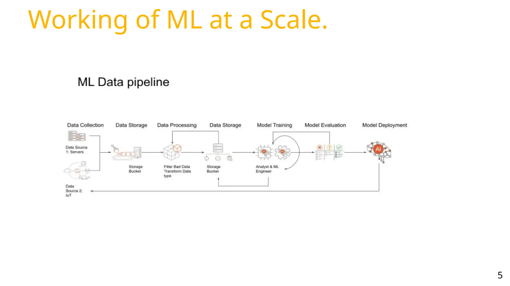 Working of ML at a Scale.
5
 