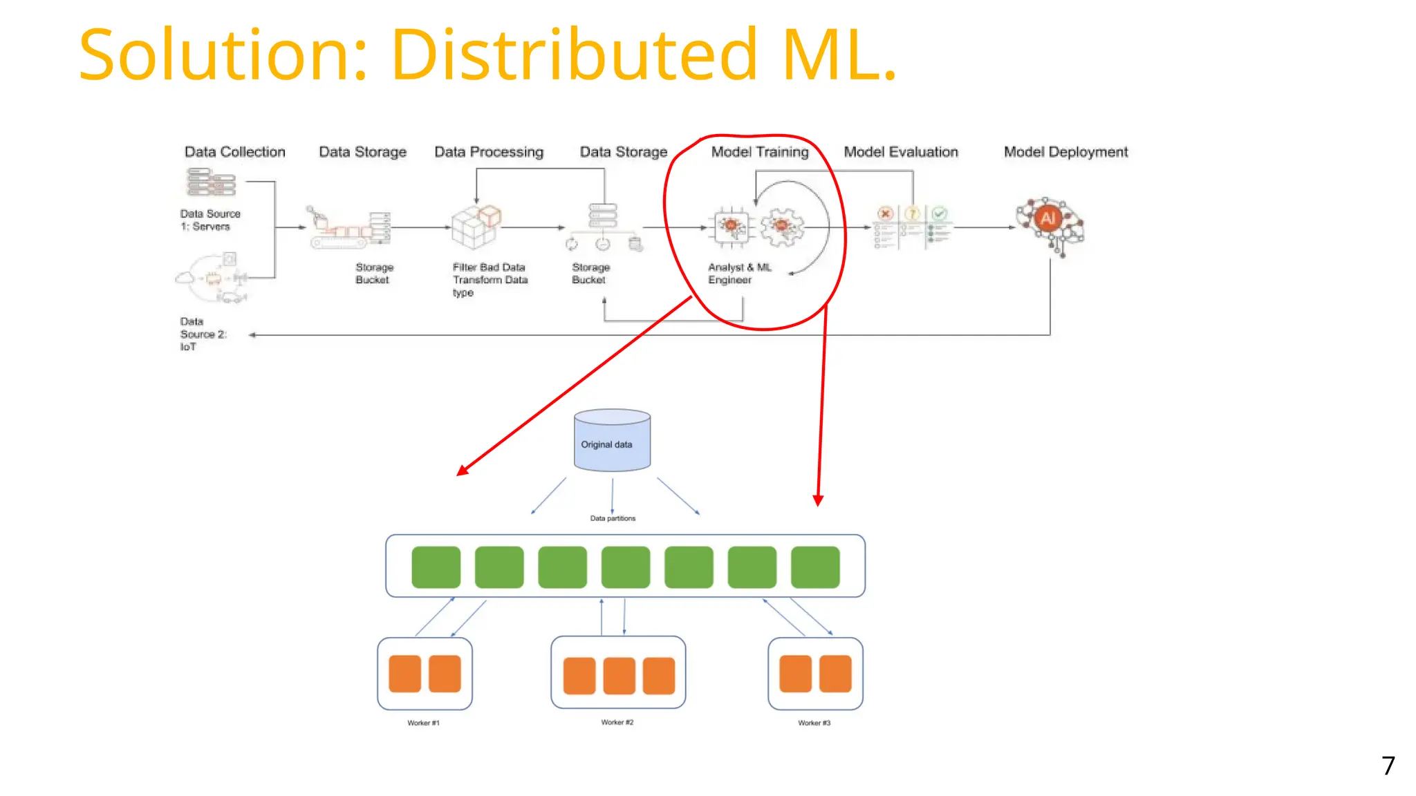Solution: Distributed ML.
7
 