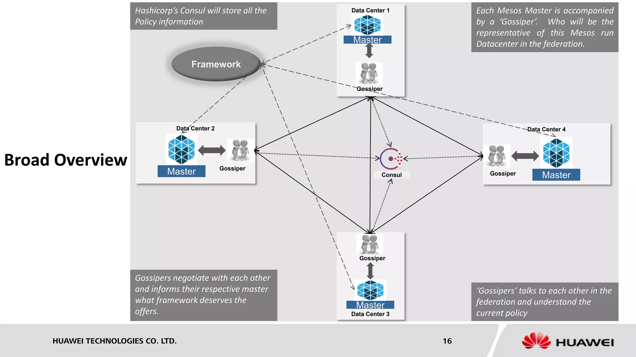 HUAWEI TECHNOLOGIES CO. LTD. 16
Data Center 3
Data Center 1
Data Center 4Data Center 2
Hashicorp’s Consul will store all the
Policy information
Each Mesos Master is accompanied
by a ‘Gossiper’. Who will be the
representative of this Mesos run
Datacenter in the federation.
‘Gossipers’ talks to each other in the
federation and understand the
current policy
Gossiper
Gossipers negotiate with each other
and informs their respective master
what framework deserves the
offers.
Framework
Gossiper
Gossiper
Gossiper
ConsulMaster Master
Master
Master
Broad Overview
 