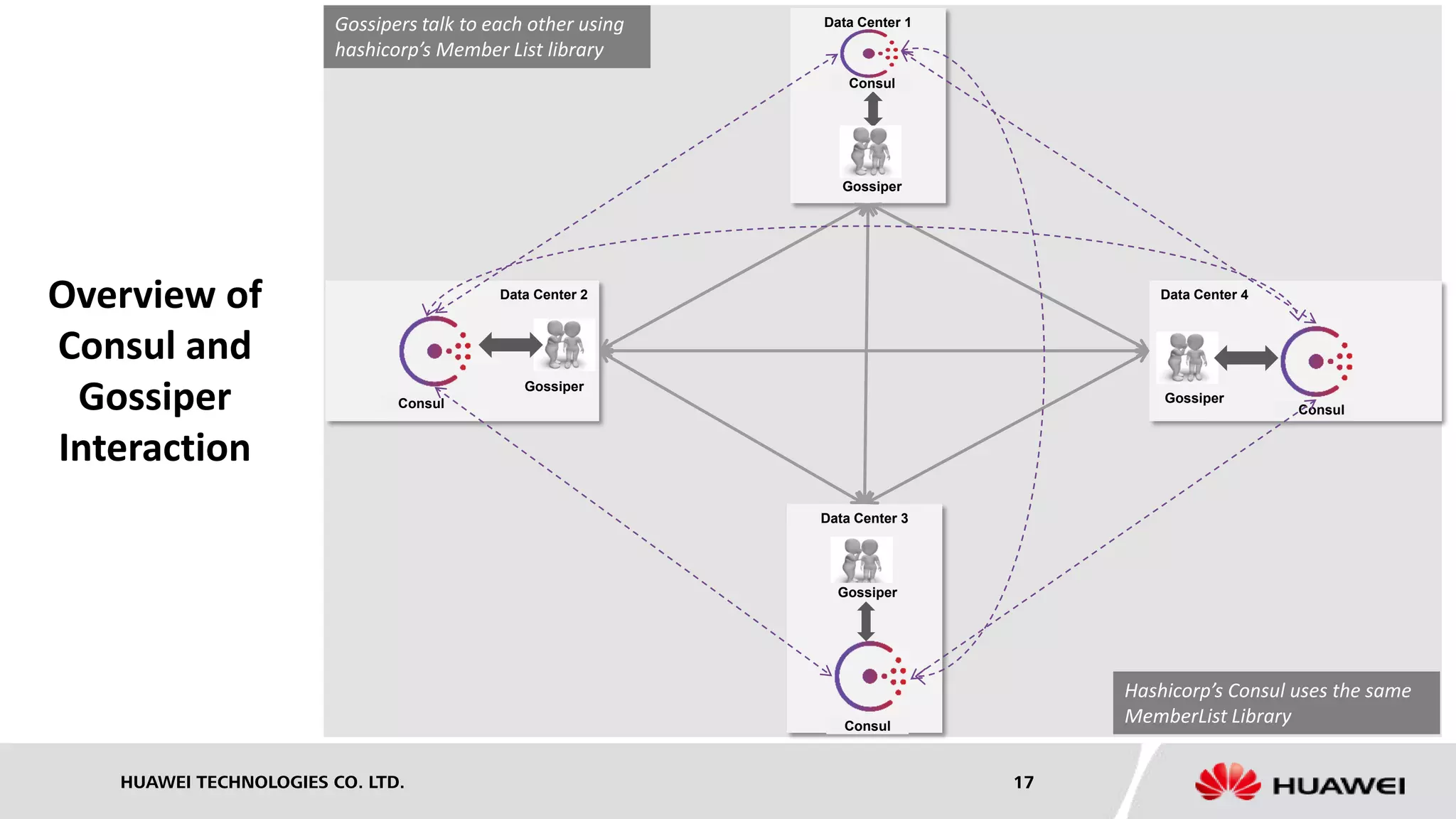 HUAWEI TECHNOLOGIES CO. LTD. 17
Data Center 3
Data Center 1
Data Center 4Data Center 2
Gossiper
Gossiper
Gossiper
Gossiper
Consul
Consul
Consul
Consul
Gossipers talk to each other using
hashicorp’s Member List library
Hashicorp’s Consul uses the same
MemberList Library
Overview of
Consul and
Gossiper
Interaction
 