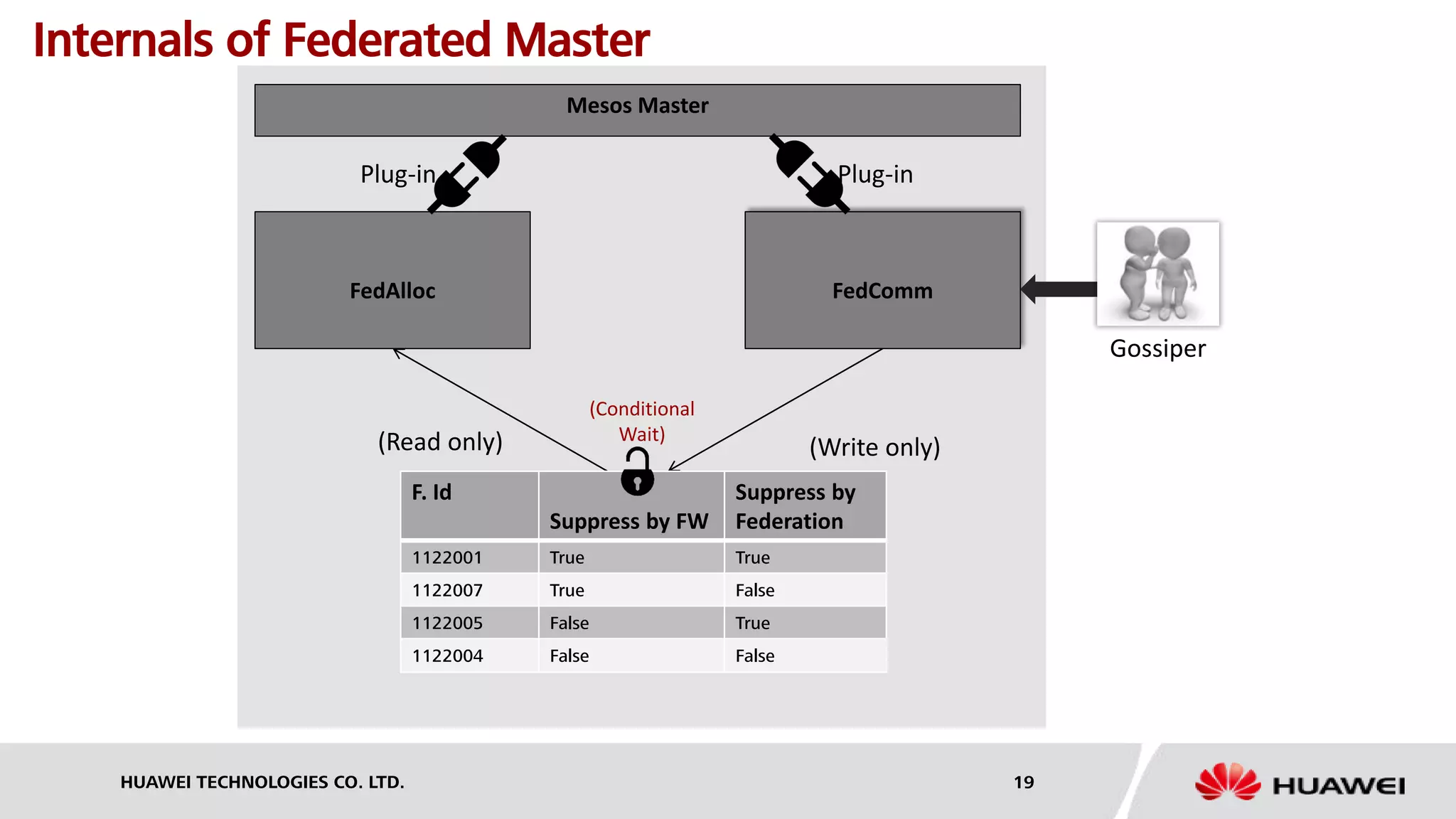 HUAWEI TECHNOLOGIES CO. LTD. 19
Internals of Federated Master
FedAlloc FedComm
Mesos Master
(Write only)(Read only)
Plug-in Plug-in
(Conditional
Wait)
F. Id
Suppress by FW
Suppress by
Federation
1122001 True True
1122007 True False
1122005 False True
1122004 False False
Gossiper
 