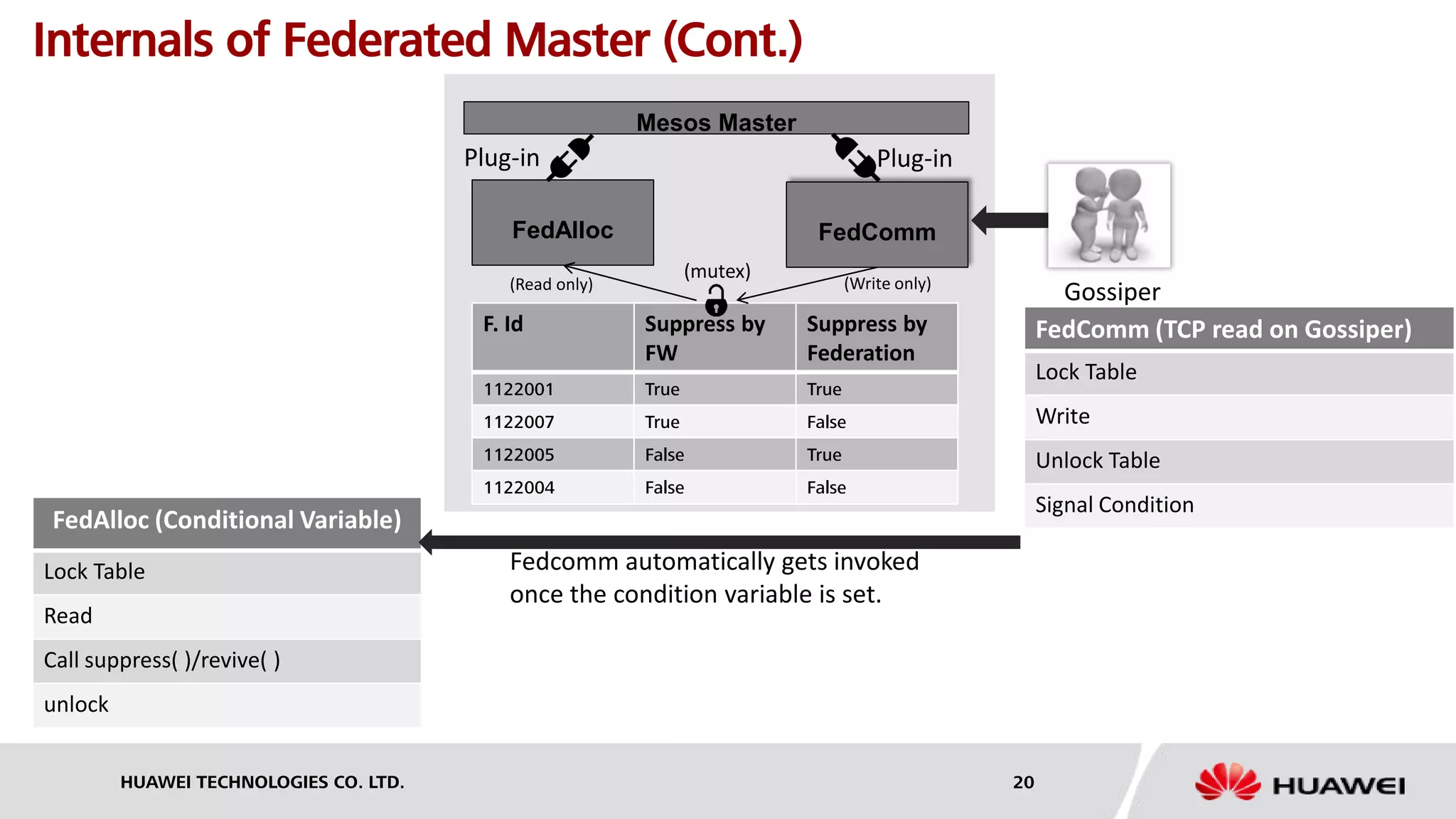 HUAWEI TECHNOLOGIES CO. LTD. 20
Internals of Federated Master (Cont.)
F. Id Suppress by
FW
Suppress by
Federation
1122001 True True
1122007 True False
1122005 False True
1122004 False False
FedAlloc FedComm
Mesos Master
(Write only)(Read only)
Plug-in Plug-in
(mutex)
FedComm (TCP read on Gossiper)
Lock Table
Write
Unlock Table
Signal Condition
FedAlloc (Conditional Variable)
Lock Table
Read
Call suppress( )/revive( )
unlock
Fedcomm automatically gets invoked
once the condition variable is set.
Gossiper
 