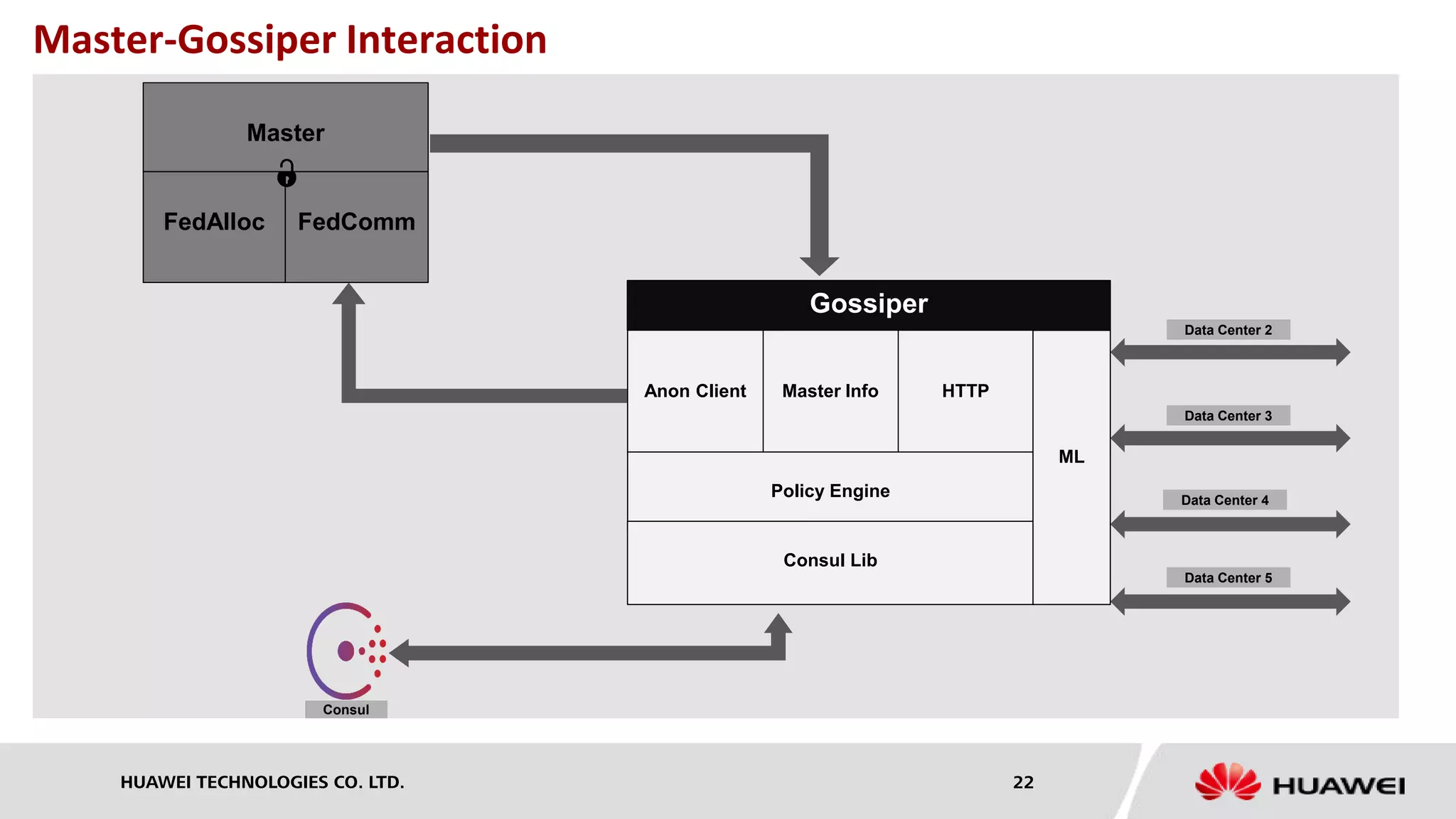 HUAWEI TECHNOLOGIES CO. LTD. 22
Master-Gossiper Interaction
Consul
Data Center 2
Data Center 3
Data Center 4
Data Center 5
FedAlloc FedComm
Master
HTTPMaster InfoAnon Client
Policy Engine
Consul Lib
ML
Gossiper
 