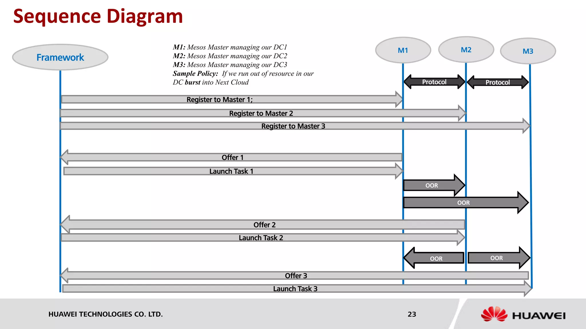 HUAWEI TECHNOLOGIES CO. LTD. 23
Framework
Protocol
M1: Mesos Master managing our DC1
M2: Mesos Master managing our DC2
M3: Mesos Master managing our DC3
Sample Policy: If we run out of resource in our
DC burst into Next Cloud
Register to Master 1;
M2
Register to Master 2
Offer 1
Launch Task 1
OOR
Offer 2
Launch Task 2
Offer 3
Launch Task 3
M3
Protocol
Register to Master 3
OOR
OOROOR
M1
Sequence Diagram
 