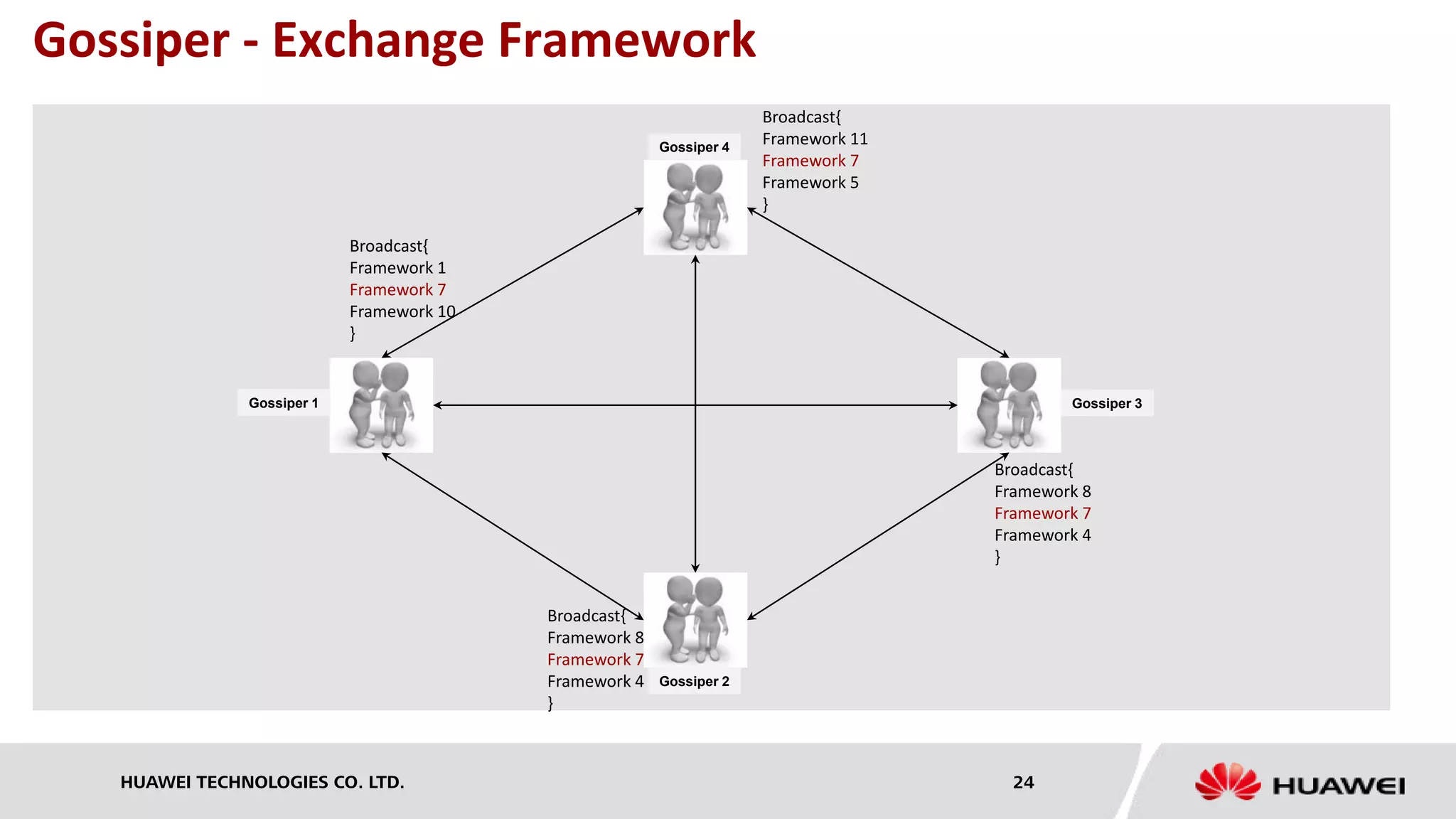 HUAWEI TECHNOLOGIES CO. LTD. 24
Gossiper - Exchange Framework
Broadcast{
Framework 11
Framework 7
Framework 5
}
Broadcast{
Framework 1
Framework 7
Framework 10
}
Broadcast{
Framework 8
Framework 7
Framework 4
}
Broadcast{
Framework 8
Framework 7
Framework 4
}
Gossiper 4
Gossiper 3
Gossiper 2
Gossiper 1
 
