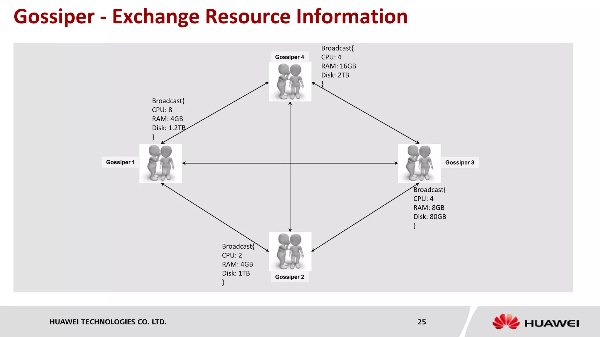 HUAWEI TECHNOLOGIES CO. LTD. 25
Gossiper - Exchange Resource Information
Gossiper 4
Gossiper 3
Gossiper 2
Gossiper 1
Broadcast{
CPU: 4
RAM: 16GB
Disk: 2TB
}
Broadcast{
CPU: 4
RAM: 8GB
Disk: 80GB
}
Broadcast{
CPU: 2
RAM: 4GB
Disk: 1TB
}
Broadcast{
CPU: 8
RAM: 4GB
Disk: 1.2TB
}
 