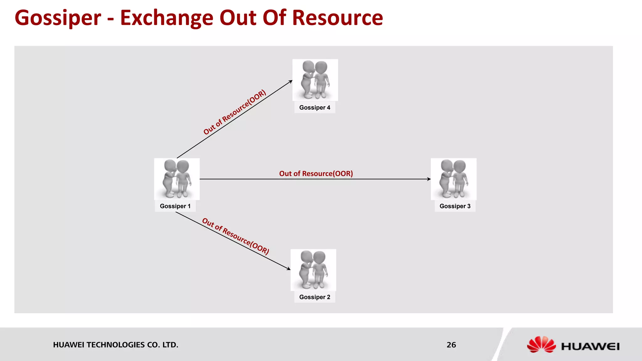 HUAWEI TECHNOLOGIES CO. LTD. 26
Gossiper - Exchange Out Of Resource
Gossiper 4
Gossiper 2
Gossiper 1
Out of Resource(OOR)
Gossiper 3
 