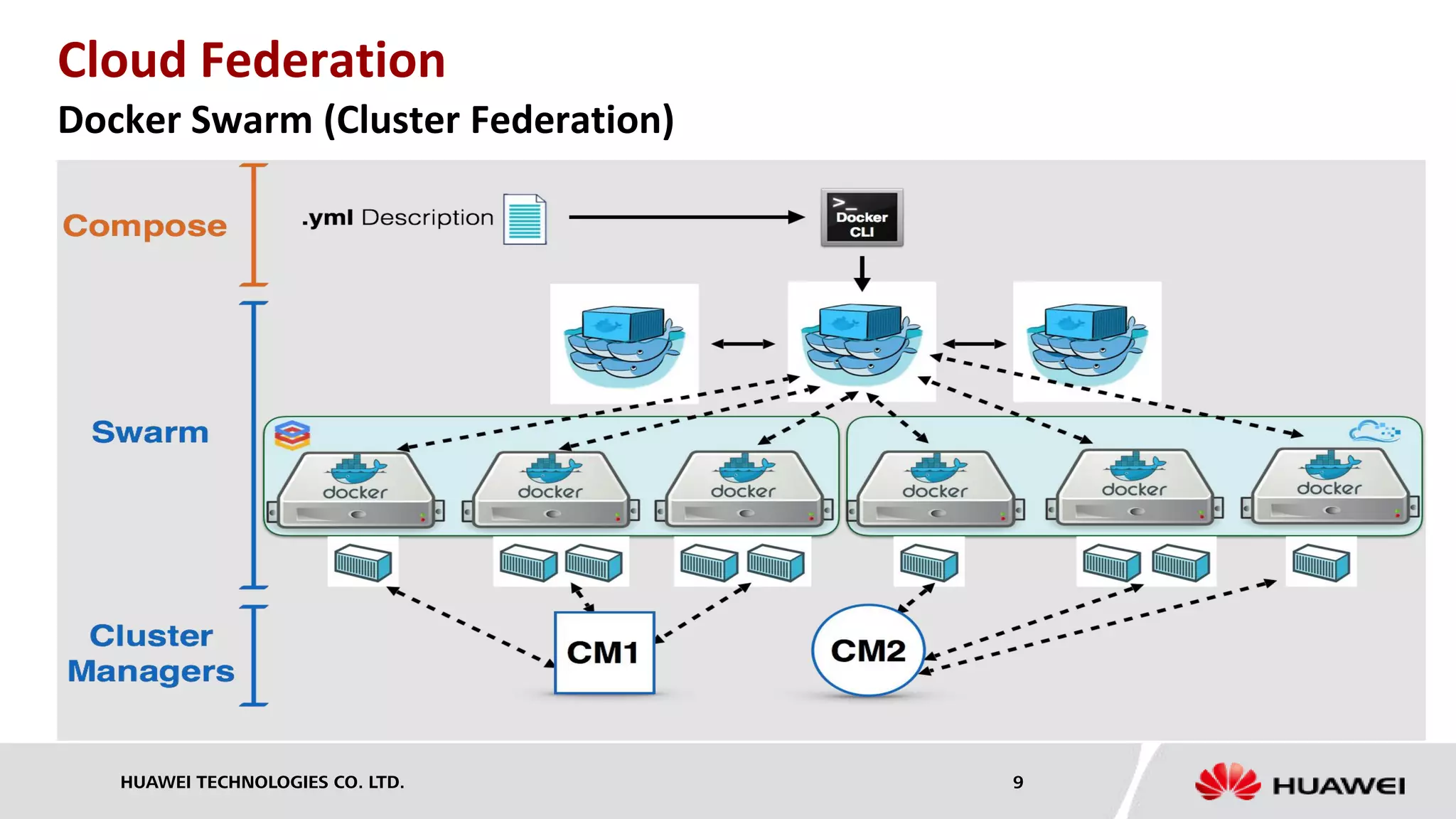 HUAWEI TECHNOLOGIES CO. LTD. 9
Docker Swarm (Cluster Federation)
Cloud Federation
 