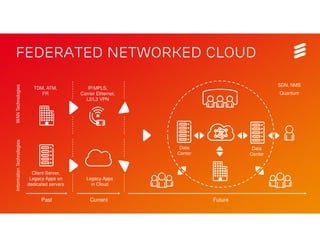 Federated Networked Cloud
                                                                                                   SDN, NMS
WAN Technologies




                             TDM, ATM,             IP/MPLS,
                                FR              Carrier Ethernet,                                  Quantum
                                                  L2/L3 VPN
Information Technologies




                                                                         Data              Data
                                                                        Center            Center



                             Client-Server,
                            Legacy Apps on           Legacy Apps
                           dedicated servers           in Cloud


                                 Past                  Current                   Future
Mobile World Congress 2013 | © Ericsson AB 2013 | 2013-02-25 | Page 3
 