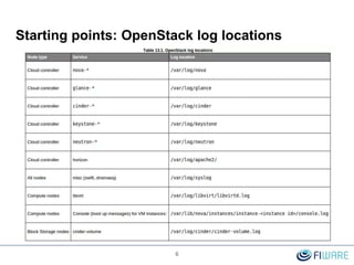 Starting points: OpenStack log locations
6
 
