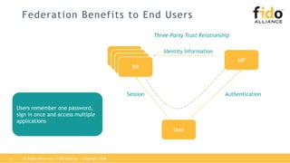 Federation Benefits to End Users
RP
User
AuthenticationSession
Identity Information
Three-Party Trust Relationship
Users remember one password,
sign in once and access multiple
applications
IdPRP
RP
RP
All Rights Reserved | FIDO Alliance | Copyright 201812
 