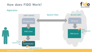 How does FIDO Work?
RP Application
FIDO Client
USER’S DEVICE
RP Server
FIDO Server
RELYING PARTYGeneric View
Authenticator
Registration
Private attestation key
Private
authentication
key
Public
Authentication
key
All Rights Reserved | FIDO Alliance | Copyright 20185
 