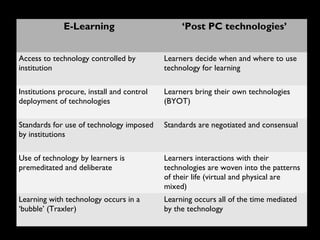 E-Learning ‘Post PC technologies’
Access to technology controlled by
institution
Learners decide when and where to use
technology for learning
Institutions procure, install and control
deployment of technologies
Learners bring their own technologies
(BYOT)
Standards for use of technology imposed
by institutions
Standards are negotiated and consensual
Use of technology by learners is
premeditated and deliberate
Learners interactions with their
technologies are woven into the patterns
of their life (virtual and physical are
mixed)
Learning with technology occurs in a
‘bubble’ (Traxler)
Learning occurs all of the time mediated
by the technology
 
