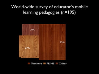 World-wide survey of educator’s mobile
learning pedagogies (n=195)
53%
27%
20%
Teachers FE/HE Other
 
