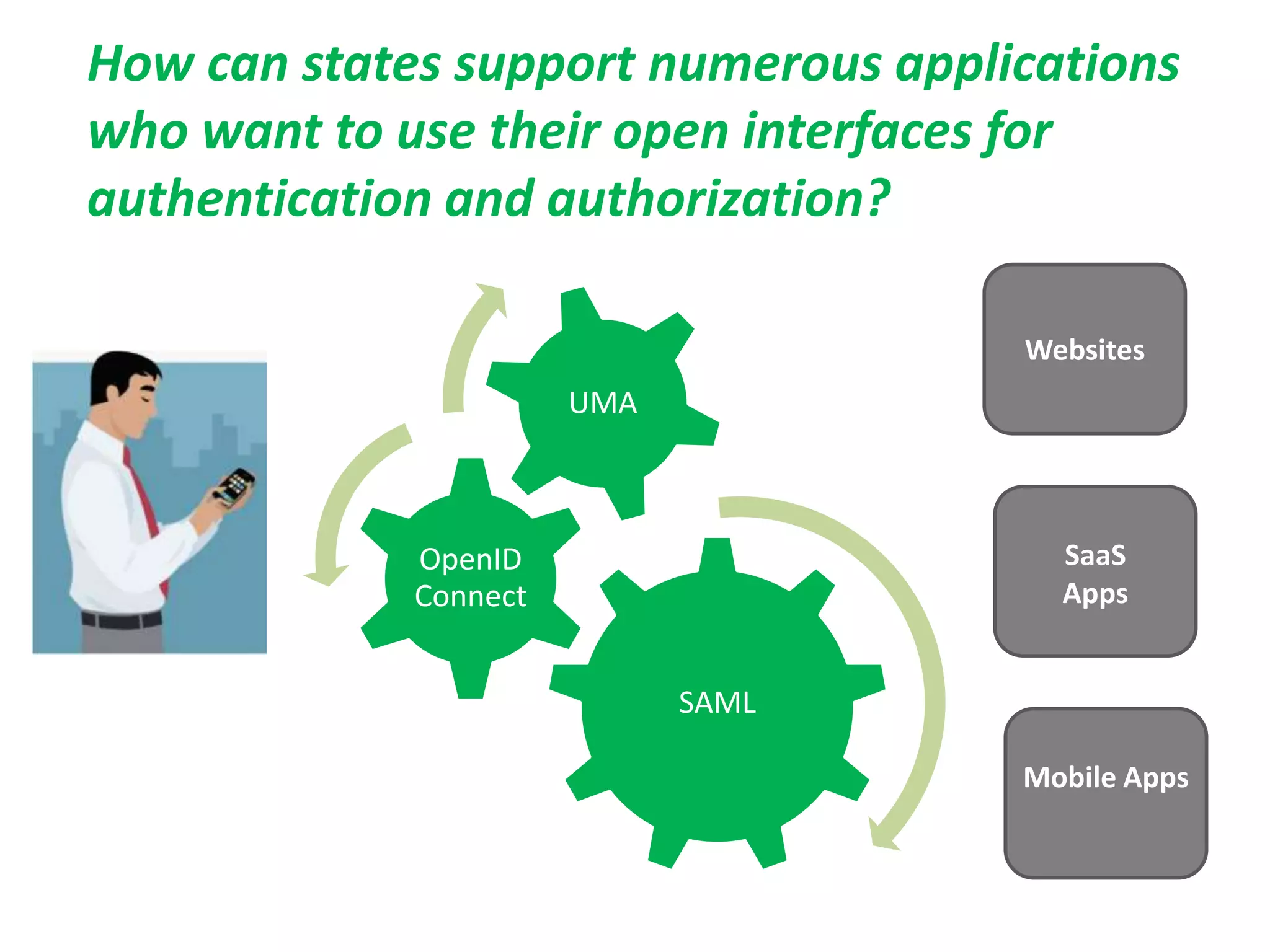 SAML
OpenID
Connect
UMA
How can states support numerous applications
who want to use their open interfaces for
authentication and authorization?
Websites
SaaS
Apps
Mobile Apps
 