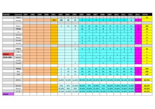 PLAYER Column2 1997 1998 1999 2000 2001 2002 2003 2004 2005 2006 2007 2008 2009 2010 2011 2012 2013 TOTAL
Years 1 1 1 1 1 1 1 1 1 1 1 1 12
Rankings 811 200 49 51 2 2 2 1 2 1 2 4 2
Tourn. 1 11 18 21 16 20 19 17 17 17 11 13 181
TITLES 1 11 5 6 8 5 7 3 4 10 60
GS 1 1 1 2 1 3 1 1 2 13
Year-End 0
Masters 4 2 3 3 3 3 1 2 5 26
Tour500 3 2 2 2 1 1 1 1 2 15
Tour250 1 3 1 1 6
FINALS 1 1 1 3 2 3 2 7 1 2 23
GS 1 1 2 1 5
NADAL Year-End 1 1
03.06.1986 Masters 1 2 1 2 4 1 11
Tour500 1 1 2
Tour250 1 1 1 1 4
TOTAL 2 25 47 89 71 85 93 80 81 84 48 64 769
Win 1 14 30 79 59 70 82 66 71 69 42 61 644
Lost 1 11 17 10 12 15 11 14 10 15 6 3 125
W % L 50,00% 56,00% 63,83% 88,76% 83,10% 82,35% 88,17% 82,50% 87,65% 82,14% 87,50% 95,31% 83,75%
Service 53% 67% 64,40% 68,40% 70% 69,80% 71% 68,60% 72,80% 68,40% 72,00% 72,00% 68,12%
Return 45,20% 40% 40% 44,60% 39,80% 41,60% 42% 42,80% 39,80% 42,80% 44,80% 43,20% 42,22%
S + R 49,10% 53,50% 52,20% 56,50% 54,90% 55,70% 56,50% 55,70% 56,30% 55,60% 58,40% 57,60% 55,17%
XXXXX
 