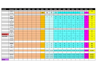 PLAYER Column2 1997 1998 1999 2000 2001 2002 2003 2004 2005 2006 2007 2008 2009 2010 2011 2012 2013 TOTAL
Years 1 1 1 1 1 1 1 1 1 1 10
Rankings 679 186 78 16 3 3 3 3 1 1 1
Tourn. 3 9 19 22 19 22 19 15 17 12 157
TITLES 2 5 4 5 2 10 6 3 37
GS 1 3 1 1 6
Year-End 1 1 2
Masters 2 2 1 5 3 1 14
Tour500 3 2 1 1 1 8
Tour250 2 3 1 1 7
FINALS 1 2 3 5 2 1 5 2 21
GS 1 1 2 2 6
DJOKOVIC Year-End 0
22.05.1987 Masters 1 1 4 1 3 10
Tour500 1 1
Tour250 1 2 1 4
TOTAL 5 22 58 87 81 97 79 76 87 61 653
Win 2 11 40 68 64 78 61 70 75 52 521
Lost 3 11 18 19 17 19 18 6 12 9 132
W % L 40,00% 50,00% 68,97% 78,16% 79,01% 80,41% 77,22% 92,11% 86,21% 85,25% 79,79%
Service 54,20% 62,80% 66,80% 68,20% 70,60% 68,80% 67,20% 69,80% 70,40% 70,60% 66,94%
Return 37,80% 35,60% 38,20% 39,20% 40,60% 40,40% 41,40% 45,20% 43,00% 41,80% 40,32%
S + R 46,00% 49,20% 52,50% 53,70% 55,60% 54,60% 54,30% 57,50% 56,70% 56,20% 53,63%
XXXXX
 