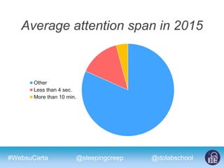 #WebsuCarta @dolabschool
Average attention span in 2015
Other
Less than 4 sec.
More than 10 min.
@sleepingcreep
 