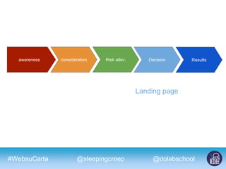 #WebsuCarta @dolabschool@sleepingcreep
awareness consideration Risk allev. Decision Results
Landing page
 