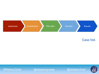 #WebsuCarta @dolabschool@sleepingcreep
awareness consideration Risk allev. Decision Results
Case hist.
 