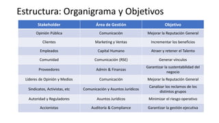 Estructura: Organigrama y Objetivos
Stakeholder Área de Gestión Objetivo
Opinión Pública Comunicación Mejorar la Reputación General
Clientes Marketing y Ventas Incrementar los beneficios
Empleados Capital Humano Atraer y retener el Talento
Comunidad Comunicación (RSE) Generar vínculos
Proveedores Admin & Finanzas
Garantizar la sustentabilidad del
negocio
Líderes de Opinión y Medios Comunicación Mejorar la Reputación General
Sindicatos, Activistas, etc Comunicación y Asuntos Jurídicos
Canalizar los reclamos de los
distintos grupos
Autoridad y Reguladores Asuntos Jurídicos Minimizar el riesgo operativo
Accionistas Auditoría & Compliance Garantizar la gestión ejecutiva
 