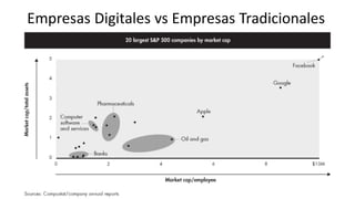 Empresas Digitales vs Empresas Tradicionales
 
