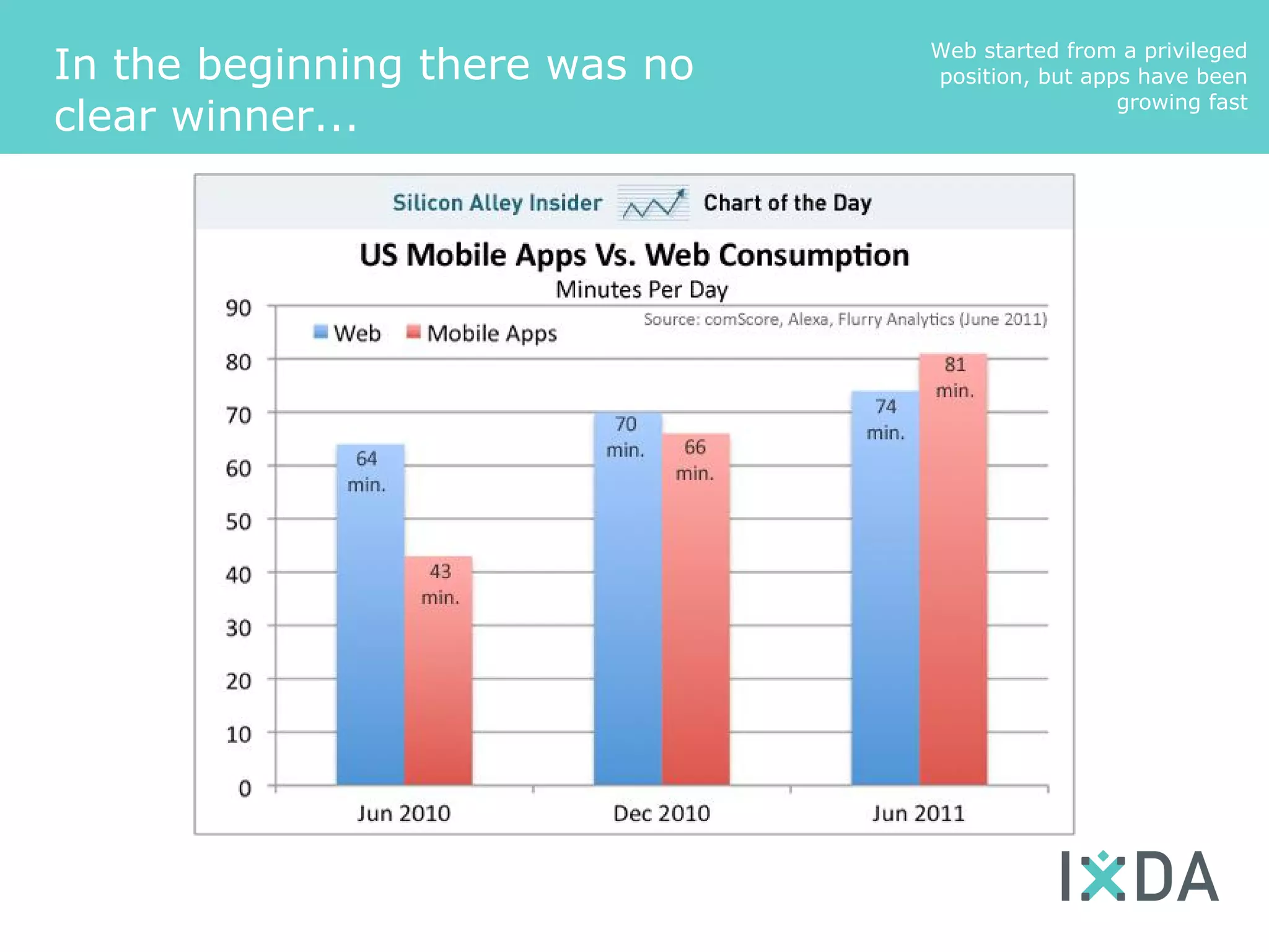 Web started from a privileged
In the beginning there was no   position, but apps have been
                                                 growing fast
clear winner...
 