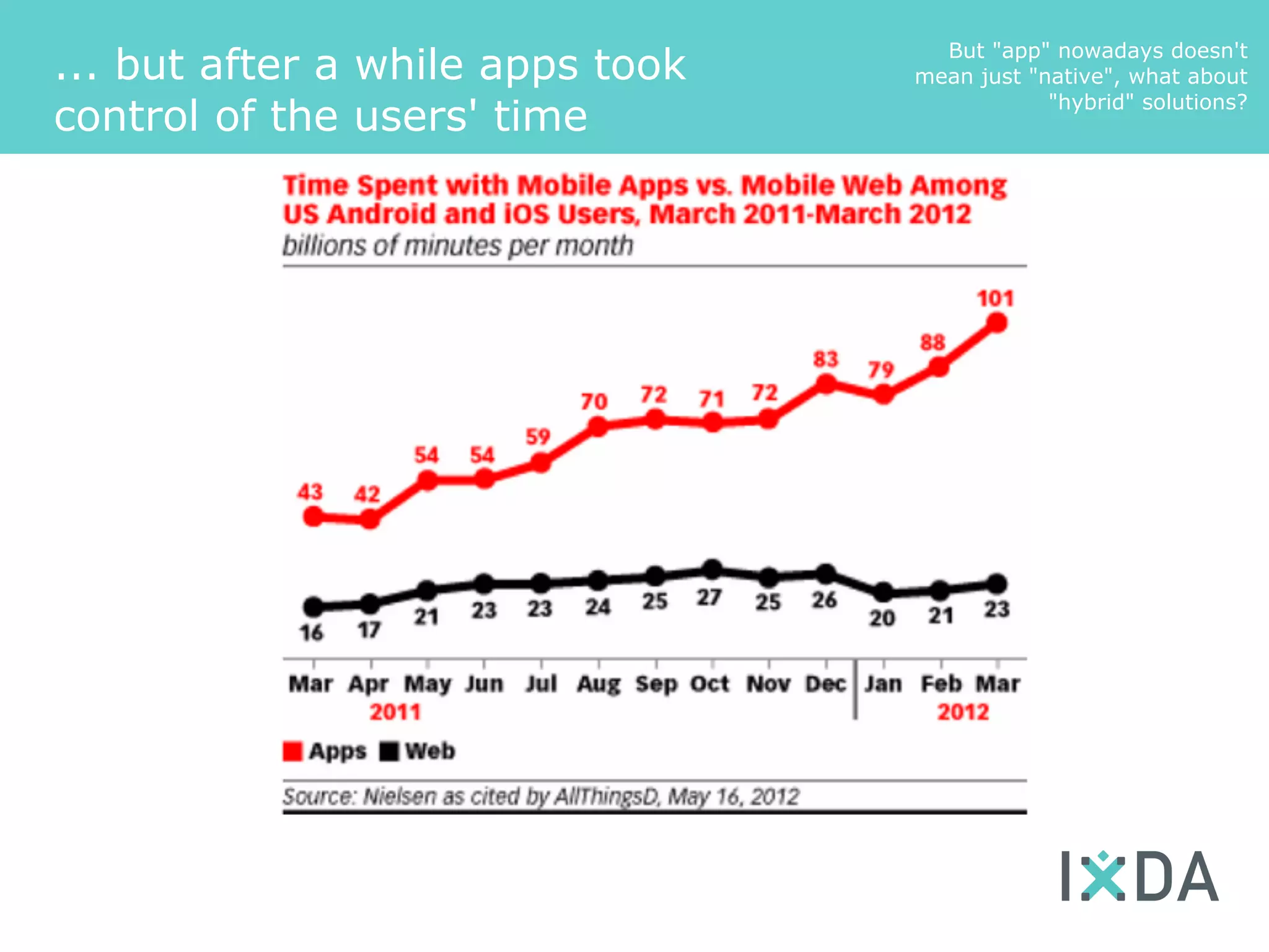 But "app" nowadays doesn't
... but after a while apps took   mean just "native", what about
                                              "hybrid" solutions?
control of the users' time
 