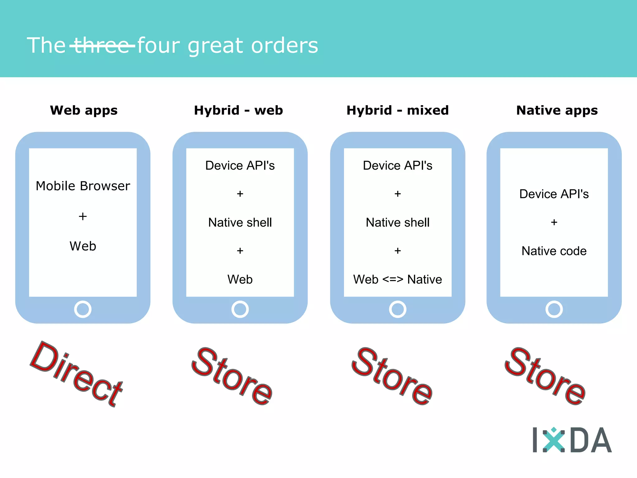 The three four great orders

  Web apps       Hybrid - web    Hybrid - mixed   Native apps



                  Device API's     Device API's
Mobile Browser
                       +                +         Device API's
      +
                  Native shell     Native shell        +
    Web                +                +         Native code

                     Web         Web <=> Native
 