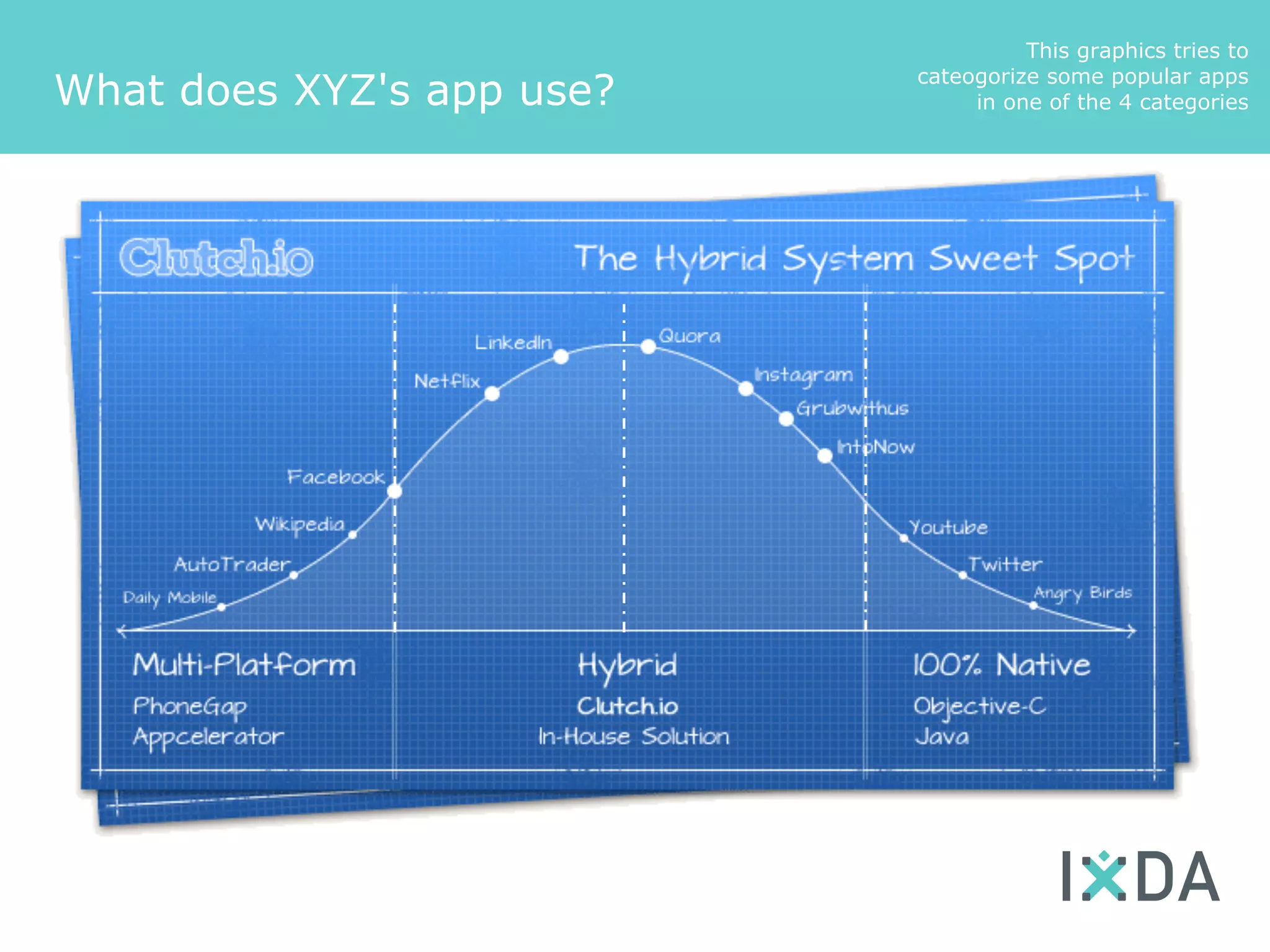 This graphics tries to
                           cateogorize some popular apps
What does XYZ's app use?        in one of the 4 categories
 