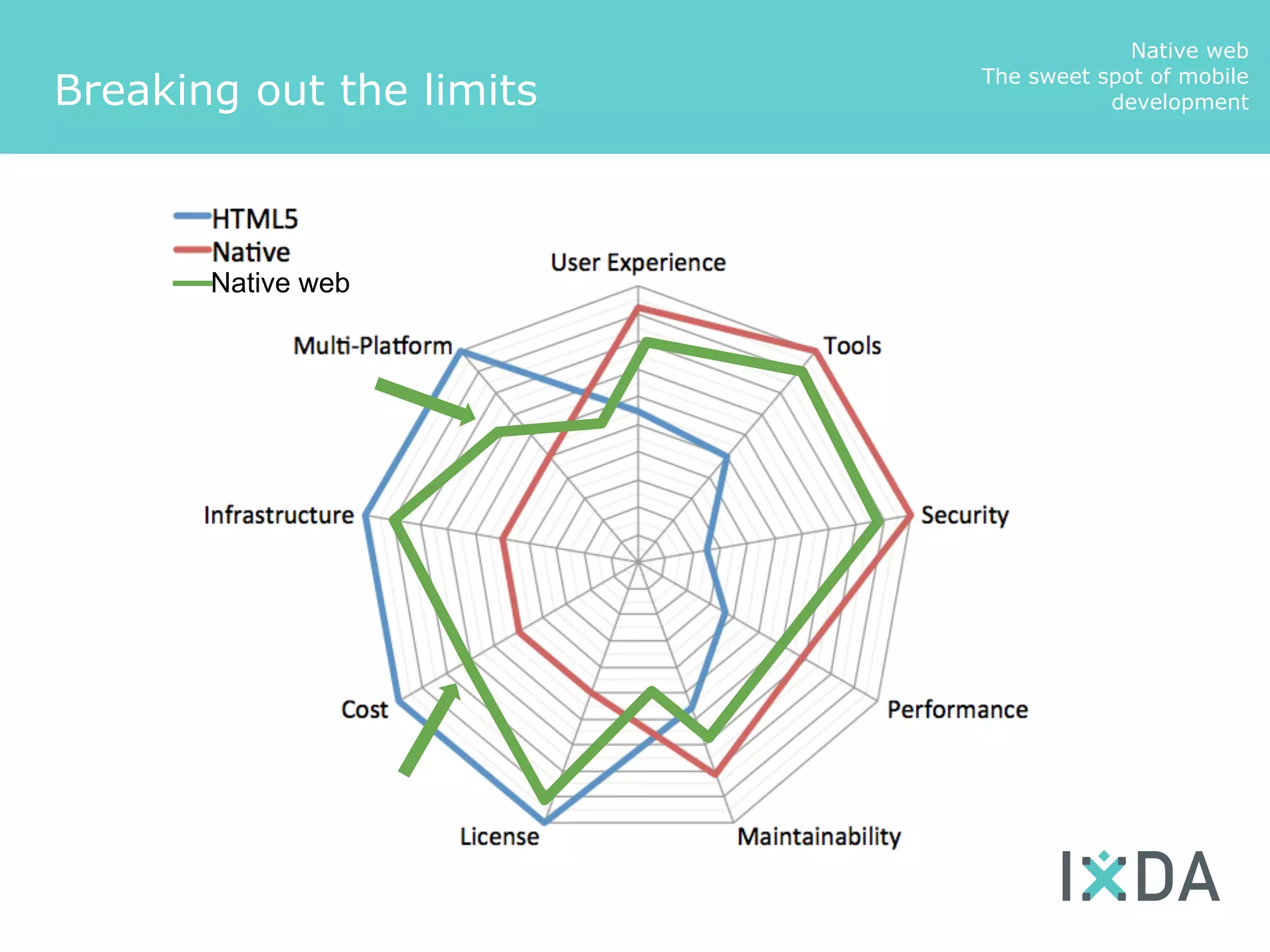 Native web
                          The sweet spot of mobile
Breaking out the limits              development




       Native web
 