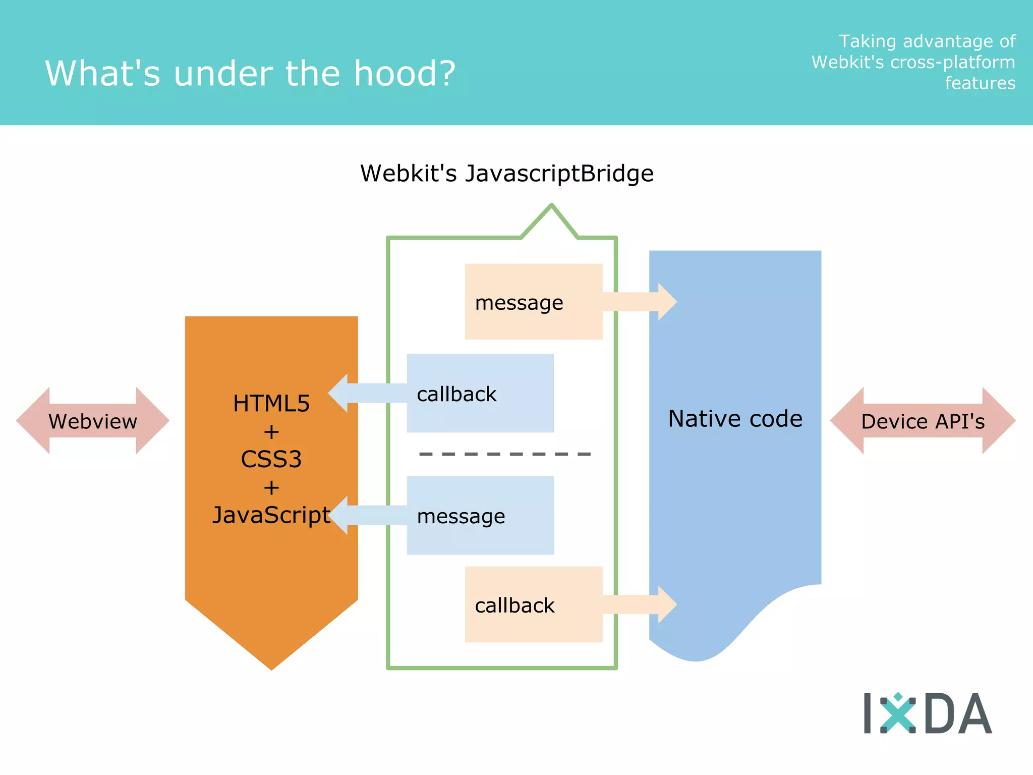 Taking advantage of
                                                                 Webkit's cross-platform
What's under the hood?                                                          features




                       Webkit's JavascriptBridge




                                message



                           callback
            HTML5
Webview                                            Native code        Device API's
              +
            CSS3
              +
          JavaScript       message



                                callback
 