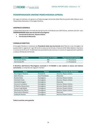 SOCIAL REPORT 2023 – Edizione n. 12
16
FEDERMANAGER UNIONE MARCHIGIANA (UMDAI)
Gli organi di indirizzo e di governo di Federmanager territoriale delle Marche previsti dallo Statuto sono
l’Assemblea Generale e il Consiglio Direttivo
ASSEMBLEA GENERALE
L’Assemblea Generale è formata da tutti gli iscritti ai Sindacati soci dell’Unione, pertanto da tutti i soci
FEDERMANAGER delle due territoriali marchigiane:
• Territoriale di Ancona, Pesaro-Urbino
• Territoriale di Macerata.
CONSIGLIO DIRETTIVO
Il Consiglio Direttivo è costituito dai Presidenti delle due territoriali delle Marche e dai Consiglieri da
queste eletti in ragione di 1 ogni 30 iscritti a ciascuna territoriale o frazione di 30. Nella tabella si riportano
il numero di iscritti al 31.12 dell’esercizio precedente alla nomina e il numero di rappresentanti spettanti
a ciascun Sindacato territoriale.
Sindacato Consistenza al 31/12/2021 Rappresentanti spettanti
Territoriale AN PU 260 7 + Presidente
Territoriale MC 56 2 + Presidente
Il Direttivo dell’Unione Marchigiana nominato il 11/10/2021 e che resterà in carica nel triennio
successivo, è composto dai seguenti membri:
Nome Carica Territoriale di riferimento
Rocchegiani Roberto Presidente Ancona, Pesaro-Urbino
Santi Antonio Vice Presidente Macerata
Brufani Alido Consigliere Ancona, Pesaro-Urbino
Clementi Carlo Consigliere Ancona, Pesaro-Urbino
Camilletti Angelo Consigliere Macerata
Corsucci Loredano Consigliere Ancona, Pesaro-Urbino
Di Martino Gioacchino Consigliere Ancona, Pesaro-Urbino
Franza Luigi Natale Consigliere Ancona, Pesaro-Urbino
Montevecchio Marco Consigliere Ancona, Pesaro-Urbino
Moschettoni Roberta Consigliere Macerata
Gubbiotti Andrea Consigliere Ancona, Pesaro-Urbino
Tutte le cariche sono gratuite
 