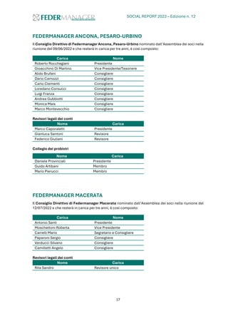 SOCIAL REPORT 2023 – Edizione n. 12
17
FEDERMANAGER ANCONA, PESARO-URBINO
Il Consiglio Direttivo di Federmanager Ancona, Pesaro-Urbino nominato dall’Assemblea dei soci nella
riunione del 09/06/2022 e che resterà in carica per tre anni, è così composto:
Carica Nome
Roberto Rocchegiani Presidente
Gioacchino Di Martino Vice Presidente/Tesoriere
Alido Brufani Consigliere
Dario Camozzi Consigliere
Carlo Clementi Consigliere
Loredano Corsucci Consigliere
Luigi Franza Consigliere
Andrea Gubbiotti Consigliere
Monica Mais Consigliere
Marco Montevecchio Consigliere
Revisori legali dei conti
Nome Carica
Marco Caporaletti Presidente
Gianluca Santoni Revisore
Federico Giuliani Revisore
Collegio dei probiviri
Nome Carica
Daniele Provinciali Presidente
Guido Artibani Membro
Mario Pierucci Membro
FEDERMANAGER MACERATA
Il Consiglio Direttivo di Federmanager Macerata nominato dall’Assemblea dei soci nella riunione del
12/07/2022 e che resterà in carica per tre anni, è così composto:
Carica Nome
Antonio Santi Presidente
Moschettoni Roberta Vice Presidente
Carrelli Mario Segretario e Consigliere
Paparoni Sergio Consigliere
Verducci Silvano Consigliere
Camilletti Angelo Consigliere
Revisori legali dei conti
Nome Carica
Rita Sandro Revisore unico
 