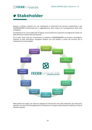 SOCIAL REPORT 2023 – Edizione n. 12
18
Stakeholder
Attivare e coltivare relazioni con una molteplicità di interlocutori del territorio (stakeholder) è per
FEDERMANAGER fondamentale per il raggiungimento della mission ed il perseguimento delle linee
strategiche.
Consapevoli di ciò, come evidenziato di seguito, anche quest’anno quella del coinvolgimento è stata una
delle attività più rilevanti dell’associazione.
Ciò è stato molto utile per: incrementare la visibilità di FEDERMANAGER sul territorio marchigiano,
ampliare la base associativa, sviluppare relazioni con enti pubblici e privati del territorio per la
realizzazione di nuovi progetti.
Nella tabella che segue, per ciascuna categoria di interlocutori sono stati evidenziati: gli interlocutori
specifici, nel caso di enti ed organizzazioni il referente con il quale è stata attivata la relazione e il tipo di
attività intrapresa.
Associati
Supporter
Sistema
FEDERMANAGER
Confindustria
Incubatori
del territorio
Altre
associazioni
datoriali
Altre
Territoriali
Enti Locali
Marche
Università e
Istituti di
formazione
Politica
nazionale
Aziende
Professionisti
e partner
 