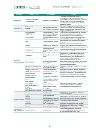 SOCIAL REPORT 2023 – Edizione n. 12
19
GRUPPO STAKEHOLDER REFERENTE ATTIVITÀ
ASSOCIATI
Dirigenti Quadri ed Alte
Professionalità
Segreteria FEDERMANAGER
L’attività di comunicazione, dialogo e
coinvolgimento degli associati e potenziali
associati è stata realizzata attraverso una serie di
strumenti quali: incontri personali presso la
sede, organizzazione di eventi, invio di mail e
newsletter, Linkedin
SUPPORTER
Professionisti
Aziende
Presidente Federmanager
AN-PU Roberto Rocchegiani
Tutti coloro che, pur non rientrando nella
categoria dei manager associabili, vogliono in
qualche modo sostenere l’Associazione nello
svolgimento dell’attività
SISTEMA
FEDERMANAGER
FEDERMANAGER
NAZIONALE
Presidente Stefano Cuzzilla
e Vice Pres. Valter Quercioli
Partecipazione attiva alle riunioni dei Presidenti
per lo sviluppo delle attività territoriali
FONDIRIGENTI
Presidente Marco Bodini,
Direttore Generale Massimo
Sabatini
Promozione dei piani formativi finanziati sul
territorio. Verifica e sottoscrizione dei progetti
presentati dalle aziende e dai dirigenti.
FASI Presidente Daniele Damele
Rafforzamento della rappresentanza Fasi sul
territorio
ASSIDAI Pres. Armando Indennimeo
Rafforzamento presenza territoriale per
diffusione piani di assistenza sanitaria integrativa
per gli associati
PRAESIDIUM
Presidente Giacomo
Gargano– Direttore Valeria
Bucci
Rafforzamento presenza territoriale per piani di
tutela su rischi manageriali
4.MANAGER
Direttore Generale Fulvio
Dalvia
Collaborazione alle attività dell’osservatorio
Confindustria. Promozione progetti atti alla
managerializzazione delle PMI. Assistenza ai
dirigenti con servizi di outplacement.
CDI MANAGER
Amministratore Delegato
Federico Sacchi
Il Presidente Federmanager AN-PU è il
responsabile area Ancona, Pesaro, Ascoli Piceno
e Fermo per la ricerca e l’inserimento di
temporary manager nelle PMI
FEDERMANAGER ACADEMY
Presidente Marco Bertolina
Direttore Federico Mioni
Realizzazione di progetti formativi per i manager
iscritti
MANAGER SOLUTION Presidente Marina Cima Realizzazione progetti di sviluppo associativo
GSMP – Gruppo Sindacati
Minori Provinciali
Coordinatore Centro Sud
Andrea Capuano
Attività di coordinamento tra i sindacati minori,
selezione e promozione di figure eleggibili negli
enti e società partecipate da Federmanager.
GRUPPO GIOVANI
FEDERMANAGER
Coordinatore Antonio Ieraci Coordinamento attività gruppo giovani Marche
CIDA Presidente Stefano Cuzzilla
Rappresentanza dei sindacati manageriali
all’interno della Confederazione Italiana
Dirigente ed Alte professionalità CIDA
CIDA Marche
Segretario Gioacchino Di
Martino
CIDA CIMO Marche Luciano Moretti-
CIDA Dirigenza Banca
D’Italia
Renzo Giovanni Oliviero
CIDA FENDA Adamo Zafoli
CIDA Fed. Pubblica Marche Riccardo Rossini
CONFINDUSTRIA
Ancona Paolo Centofanti
Collaborazione per progetti HR. Gestione
conciliazioni dirigenti.
SOGESI
Laura Tumini e Silvia
Sconocchia
Organizzazione dei pian formativi per i dirigenti
Ancona Presidente Pierluigi Bocchini Sviluppo di progetti con le imprese del territorio
Ancona
Presidente Piccola Industria
Giorgio Moretti
Condivisione progetti di sviluppo
Nazionale Dott. Carlo Bonomi Iniziative in collaborazione con 4. Manager
Marche Direttore Paola Bichisecchi
Sviluppo di progetti di formazione su bandi
Fondirigenti
INCUBATORI
DEL TERRITORIO
Fondazione Marche Mario Pesaresi
Progetto di affiancamento alle startup
partecipanti al Business Plan Competition di
eCapital. Progetti di Business Angel
 
