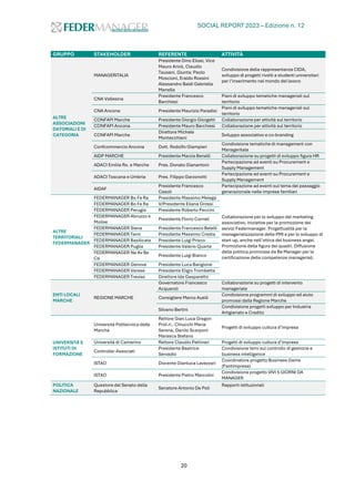 SOCIAL REPORT 2023 – Edizione n. 12
20
GRUPPO STAKEHOLDER REFERENTE ATTIVITÀ
ALTRE
ASSOCIAZIONI
DATORIALI E DI
CATEGORIA
MANAGERITALIA
Presidente Dino Elisei, Vice
Mauro Arioli, Claudio
Tausani. Giunta: Paolo
Moscioni, Eraldo Rossini
Alessandro Baldi Gabriella
Manella
Condivisione della rappresentanza CIDA,
sviluppo di progetti rivolti a studenti universitari
per l’inserimento nel mondo del lavoro
CNA Vallesina
Presidente Francesco
Barchiesi
Piani di sviluppo tematiche manageriali sul
territorio
CNA Ancona Presidente Maurizio Paradisi
Piani di sviluppo tematiche manageriali sul
territorio
CONFAPI Marche Presidente Giorgio Giorgetti Collaborazione per attività sul territorio
CONFAPI Ancona Presidente Mauro Barchiesi Collaborazione per attività sul territorio
CONFAPI Marche
Direttore Michele
Montecchiani
Sviluppo associativo e co-branding
Confcommercio Ancona Dott. Rodolfo Giampieri
Condivisione tematiche di management con
Manageritala
AIDP MARCHE Presidente Marzia Benelli Collaborazione su progetti di sviluppo figura HR
ADACI Emilia Ro. e Marche Pres. Donato Gianantoni
Partecipazione ad eventi su Procurement e
Supply Management
ADACI Toscana e Umbria Pres. Filippo Garzonotti
Partecipazione ad eventi su Procurement e
Supply Management
AIDAF
Presidente Francesco
Casoli
Partecipazione ad eventi sul tema del passaggio
generazionale nelle imprese familiari
ALTRE
TERRITORIALI
FEDERMANAGER
FEDERMANAGER Bo Fe Ra Presidente Massimo Melega
Collaborazione per lo sviluppo del marketing
associativo, iniziative per la promozione dei
servizi Federmanager. Progettualità per la
managerializzazione delle PMI e per lo sviluppo di
start up, anche nell’ottica del business angel.
Promozione della figura dei quadri. Diffusione
della politica promossa da Be Manager per la
certificazione delle competenze manageriali.
FEDERMANAGER Bo Fe Ra V/Presidente Eliana Grossi
FEDERMANAGER Perugia Presidente Roberto Peccini
FEDERMANAGER Abruzzo e
Molise
Presidente Florio Corneli
FEDERMANAGER Siena Presidente Francesco Belelli
FEDERMANAGER Terni Presidente Massimo Cresta
FEDERMANAGER Basilicata Presidente Luigi Prisco
FEDERMANAGER Puglia Presidente Valerio Quarta
FEDERMANAGER Na Av Be
Ce
Presidente Luigi Bianco
FEDERMANAGER Genova Presidente Luca Barigione
FEDERMANAGER Varese Presidente Eligio Trombetta
FEDERMANAGER Treviso Direttore Ida Gasparetto
ENTI LOCALI
MARCHE
REGIONE MARCHE
Governatore Francesco
Acquaroli
Collaborazione su progetti di intervento
manageriale
Consigliere Marco Ausili
Condivisione programmi di sviluppo ed aiuto
promossi dalla Regione Marche
Silvano Bertini
Condivisione progetti sviluppo per Industria
Artigianato e Credito
UNIVERSITÀ E
ISTITUTI DI
FORMAZIONE
Università Politecnica delle
Marche
Rettore Gian Luca Gregori
Prof.ri.: Chiucchi Maria
Serena, Danilo Scarponi
Marasca Stefano
Progetti di sviluppo cultura d’impresa
Università di Camerino Rettore Claudio Pettinari Progetti di sviluppo cultura d’impresa
Controller Associati
Presidente Beatrice
Servadio
Condivisione temi sul controllo di gestione e
business intelligence
ISTAO Docente Gianluca Lavezzari
Coordinatore progetto Business Game
(Fantimpresa)
ISTAO Presidente Pietro Marcolini
Condivisione progetto VIVI 5 GIORNI DA
MANAGER
POLITICA
NAZIONALE
Questore del Senato della
Repubblica
Senatore Antonio De Poli
Rapporti istituzionali
 
