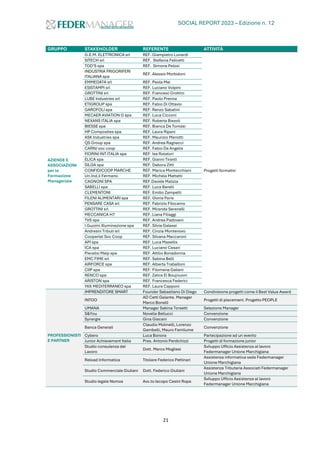SOCIAL REPORT 2023 – Edizione n. 12
21
GRUPPO STAKEHOLDER REFERENTE ATTIVITÀ
AZIENDE E
ASSOCIAZIONI
per la
Formazione
Manageriale
G.E.M. ELETTRONICA srl REF. Giampietro Lunardi
Progetti formativi
SITECH srl REF. Stefania Felicetti
TOD’S spa REF. Simona Pelosi
INDUSTRIA FRIGORIFERI
ITALIANA spa
REF. Alessio Morbidoni
EMMEDATA srl REF. Paola Mei
ESISTAMPI srl REF. Luciano Volpini
GROTTINI srl REF. Francesc Grottini
LUBE Industries srl REF. Paolo Prenna
ETIGROUP spa REF. Fabio Di Ottavio
GAROFOLI spa REF. Renzo Sabatini
MECAER AVIATION G spa REF. Luca Cicconi
NEXANS ITALIA spa REF. Roberta Bissoli
BIESSE spa REF. Bianca De Tomasi
HP Composites spa REF. Laura Ripani
ASK Industries spa REF. Maurizio Mariotti
QS Group spa REF. Andrea Ragnacci
CARNJ soc coop REF. Fabio De Angelis
FIORINI INT.ITALIA spa REF. Isa Rotatori
ELICA spa REF. Gianni Tiranti
SILGA spa REF. Debora Zitti
CONFIDICOOP MARCHE REF. Marica Montecchiani
Un.Ind.li Fermano REF. Michela Mattetti
CAGNONI SPA REF.Davide Malizia
SABELLI spa REF. Luca Barelli
CLEMENTONI REF. Emilio Zampetti
FILENI ALIMENTARI spa REF. Gloria Paris
PENSARE CASA srl REF. Fabrizio Filocamo
GROTTINI srl REF. Miranda Serenelli
MECCANICA H7 REF. Liana Filiaggi
TVS spa REF. Andrea Padovani
I Guzzini Illuminazione spa REF. Silvia Galassi
Andreani Tributi srl REF. Cinzia Montenovo
Cooperlat Soc Coop REF. Silvana Maccaroni
API spa REF. Luca Masellis
ICA spa REF. Luciano Cesari
Pieralisi Maip spa REF. Attilio Bonadonna
EMC FIME srl REF. Sabina Belli
AIRFORCE spa REF. Alberta Traballoni
CIIP spa REF. Filomena Galieni
RENCO spa REF. Zahra El Boujnuoni
ARISTON spa REF. Francesca Federici
YKK MEDITERRANEO spa REF. Laura Capponi
PROFESSIONISTI
E PARTNER
IMPRENDITORE SMART Founder Sebastiano Di Diego Condivisione progetti come il Best Value Award
INTOO
AD Cetti Galante. Manager
Marco Bonelli
Progetti di placement. Progetto PEOPLE
UMANA Manager Sabina Torsetti Selezione Manager
S&You Novella Bellucci Convenzione
Synergie Gina Giacani Convenzione
Banca Generali
Claudio Molinelli, Lorenzo
Gambelli, Mauro Familume
Convenzione
Cybero Luca Bonora Partecipazione ad un evento
Junior Achievement Italia Pres. Antonio Perdichizzi Progetti di formazione junior
Studio consulenza del
Lavoro
Dott. Marco Mogliesi
Sviluppo Ufficio Assistenza al lavoro
Federmanager Unione Marchigiana
Reload Informatica Titolare Federico Pettinari
Assistenza informatica sede Federmanager
Unione Marchigiana
Studio Commerciale Giuliani Dott. Federico Giuliani
Assistenza Tributaria Associati Federmanager
Unione Marchigiana
Studio legale Nomos Avv.to Iacopo Casini Ropa
Sviluppo Ufficio Assistenza al lavoro
Federmanager Unione Marchigiana
 