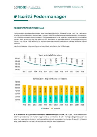 SOCIAL REPORT 2023 – Edizione n. 12
25
Iscritti Federmanager
FEDERMANAGER NAZIONALE
Federmanager rappresenta i manager delle aziende produttrici di beni e servizi dal 1945. Dal 1960 (anno
in cui si hanno disponibili i dati) ad oggi il numero degli iscritti ha registrato tendenze molto interessanti,
che riflettono contesti storici mutevoli. Complessivamente, si è osservata una costante crescita del
numero degli iscritti fino alla fine degli anni '90, seguita da un graduale declino. Un ulteriore aspetto di
rilievo è che fino al 1988, gli iscritti in servizio superavano quelli in pensione, ma tale tendenza si è poi
invertita.
Il grafico che segue mostra un focus sul trend degli ultimi anni, dal 2012 ad oggi.
Al 31 dicembre 2023 gi iscritti complessivi a Federmanager sono 56.116 (-0,8%, - 474 unità rispetto
all’anno precedente). Tale numero rappresenta la sommatoria di tutti i manager (dirigenti e quadri sia
attivi che in pensione, oltre che i professional) iscritti nelle associazioni territoriale. Di questi il 48% sono
attivi, cioè in servizio o in cerca di occupazione e il 52% sono in pensione.
60.051
58.647
57.616
57.322
56.933
57.107
57.276
58.239
58.081
57.450
56.590
56.116
54.000
56.000
58.000
60.000
62.000
2012 2013 2014 2015 2016 2017 2018 2019 2020 2021 2022 2023
Trend iscritti alla Federazione
24.941
25.134
25.133
25.131
24.917
25.494
25.880
26.913
27.065
26.870
26.677
26.861
35.110
33.513
32.483
32.191
32.016
31.613
31.396
31.326
31.016
30.580
29.913
29.255
-
10.000
20.000
30.000
40.000
50.000
60.000
70.000
2012 2013 2014 2015 2016 2017 2018 2019 2020 2021 2022 2023
Composizione degli iscritti alla Federazione
In servizio In pensione
 